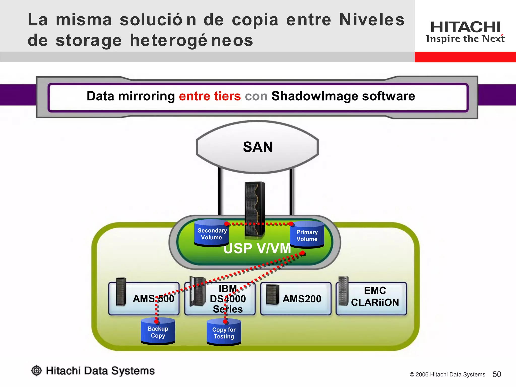 La misma solució n de copia entre Niveles
de storage heterogé neos


      Data mirroring entre tiers con ShadowImage software


                                       SAN




                        Secondary
                        Secondary              Primary
                                               Primary
                         Volume
                         Volume                Volume
                                               Volume
                               USP V/VM

                            IBM                            EMC
             AMS 500       DS4000            AMS200      CLARiiON
                           Series
               Backup
               Backup       Copy for
                            Copy for
                Copy
                Copy        Testing
                            Testing




                                                                    © 2006 Hitachi Data Systems   50
 