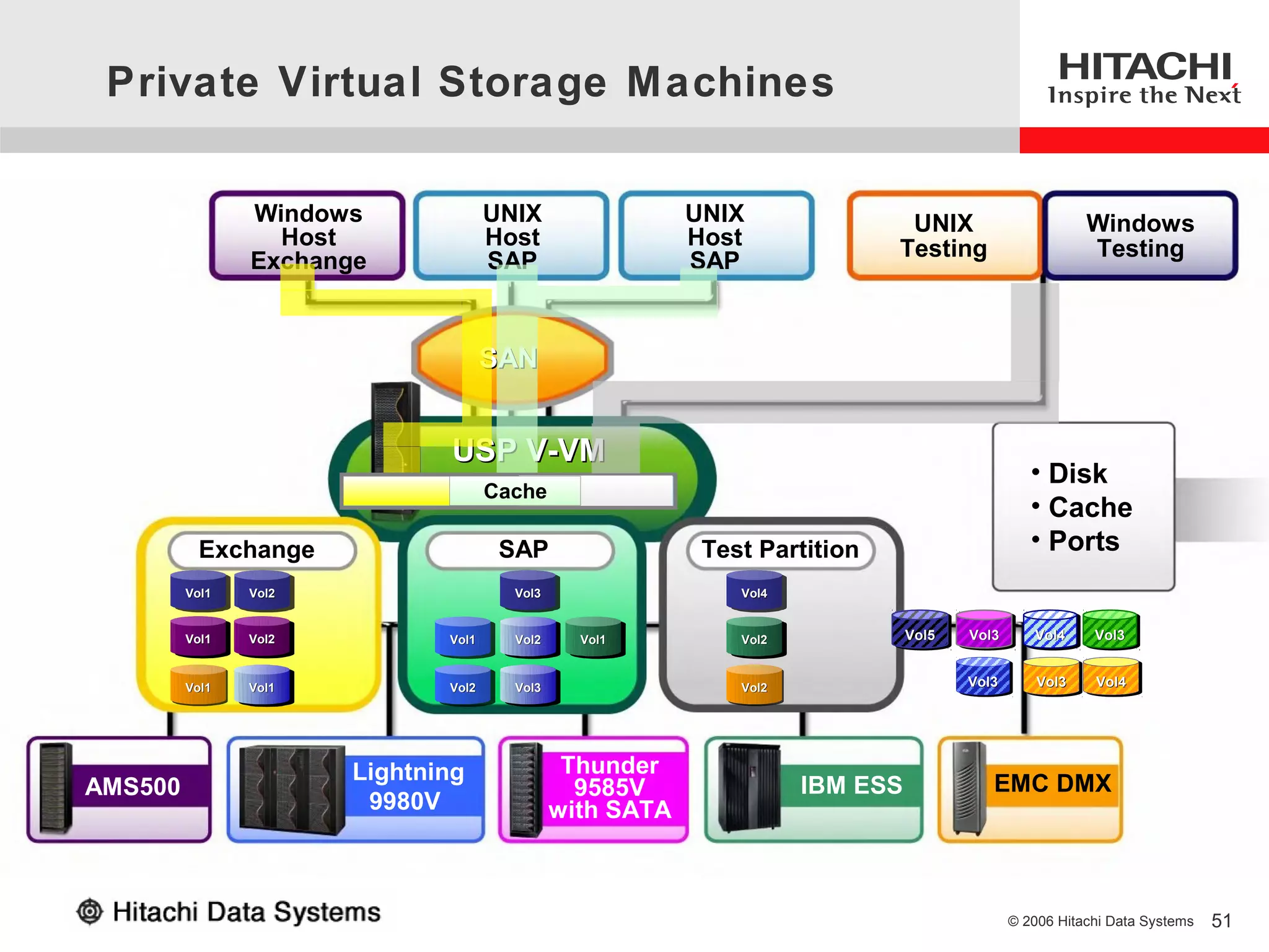 Private Virtual Storage Machines

                 Windows                UNIX                  UNIX               UNIX                        Windows
                   Host                 Host                  Host              Testing                      Testing
                 Exchange               SAP                   SAP


                                     SAN


                                USP V-VM
                                                                                                     • Disk
                                        Cache
                                                                                                     • Cache
           Exchange                      SAP                   Test Partition                        • Ports
         Vol1
          Vol1   Vol2
                  Vol2                    Vol3
                                           Vol3                   Vol4
                                                                   Vol4


         Vol1
          Vol1   Vol2
                  Vol2          Vol1
                                 Vol1     Vol2
                                           Vol2     Vol1
                                                     Vol1         Vol2
                                                                   Vol2
                                                                                    Vol5
                                                                                    Vol5   Vol3
                                                                                           Vol3      Vol4
                                                                                                     Vol4     Vol3
                                                                                                              Vol3


         Vol1
         Vol1    Vol1           Vol2      Vol3                    Vol2
                                                                  Vol2
                                                                                           Vol3
                                                                                           Vol3       Vol3
                                                                                                      Vol3    Vol4
                                                                                                              Vol4
                  Vol1           Vol2      Vol3




                         Lightning                 Thunder
AMS500                                              9585V                 IBM ESS             EMC DMX
                          9980V                   with SATA



                                                                                                  © 2006 Hitachi Data Systems   51
 