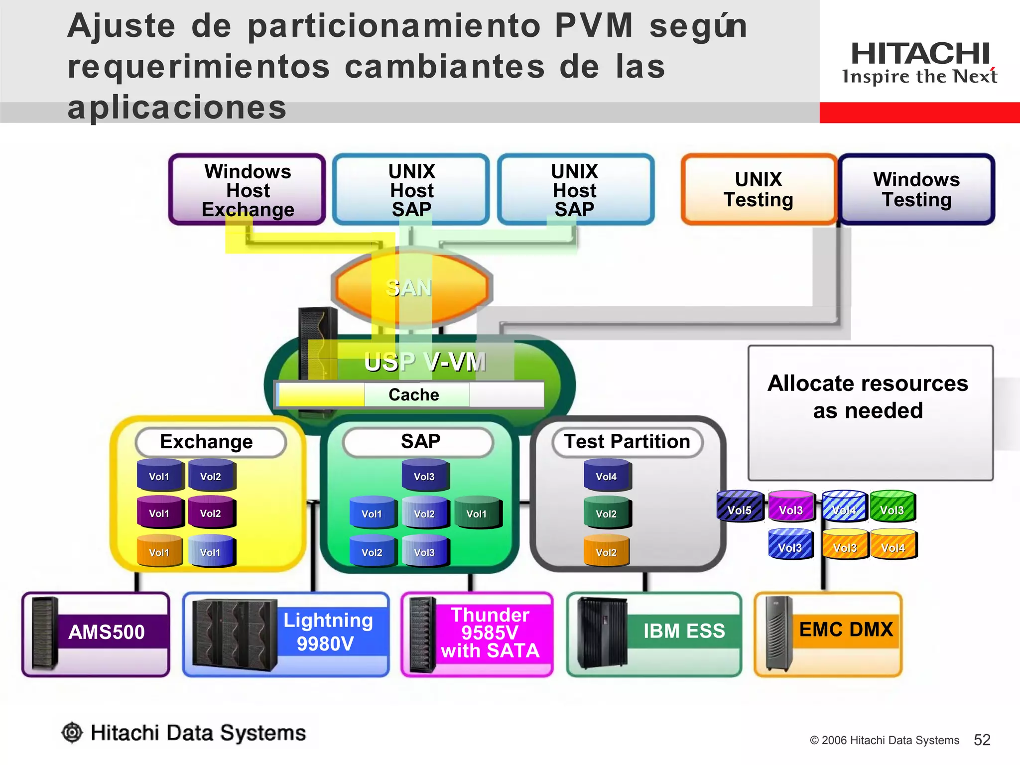 Ajuste de particionamiento PVM según
requerimientos cambiantes de las
aplicaciones
                 Windows                UNIX                  UNIX               UNIX                         Windows
                   Host                 Host                  Host              Testing                       Testing
                 Exchange               SAP                   SAP


                                     SAN


                                USP V-VM
                                        Cache
                                                                                           Allocate resources
                                                                                               as needed
           Exchange                      SAP                   Test Partition
         Vol1
          Vol1   Vol2
                  Vol2                    Vol3
                                           Vol3                   Vol4
                                                                   Vol4


         Vol1
          Vol1   Vol2
                  Vol2          Vol1
                                 Vol1     Vol2
                                           Vol2     Vol1
                                                     Vol1         Vol2
                                                                   Vol2
                                                                                    Vol5
                                                                                    Vol5    Vol3
                                                                                            Vol3      Vol4
                                                                                                      Vol4     Vol3
                                                                                                               Vol3


         Vol1
         Vol1    Vol1           Vol2      Vol3                    Vol2
                                                                  Vol2
                                                                                           Vol3
                                                                                           Vol3        Vol3
                                                                                                       Vol3    Vol4
                                                                                                               Vol4
                  Vol1           Vol2      Vol3




                         Lightning                 Thunder
AMS500                                              9585V                 IBM ESS             EMC DMX
                          9980V                   with SATA



                                                                                                   © 2006 Hitachi Data Systems   52
 