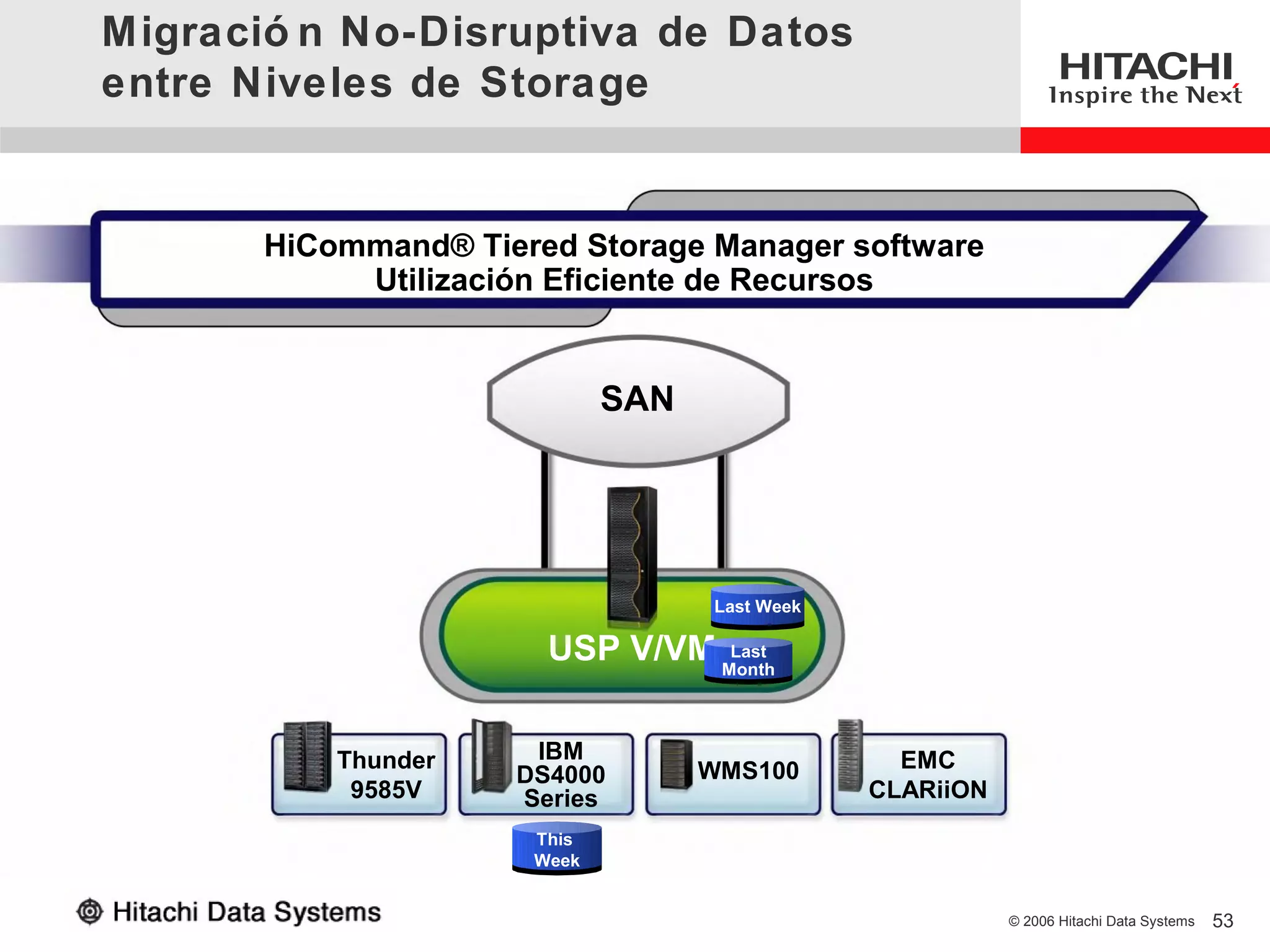 Migració n No-Disruptiva de Datos
entre Niveles de Storage


       HiCommand® Tiered Storage Manager software
            Utilización Eficiente de Recursos


                             SAN




                                   Last Week
                                   Last Week

                       USP V/VM Month
                                 Last
                                 Last
                                    Month



           Thunder    IBM                        EMC
                     DS4000        WMS100
            9585V    Series                    CLARiiON
                      This
                      This
                      Week
                      Week


                                                          © 2006 Hitachi Data Systems   53
 