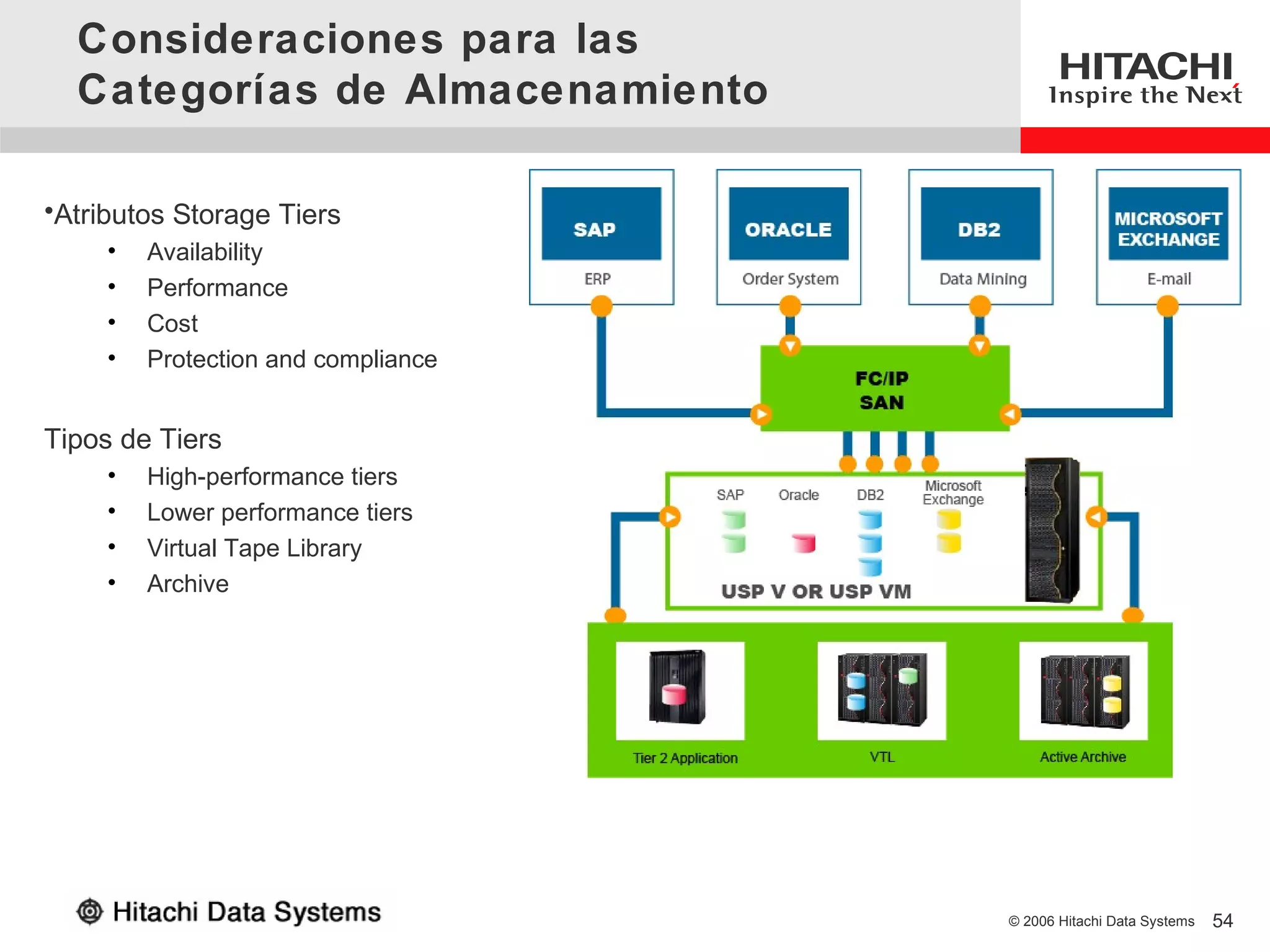 Consideraciones para las
  Categorías de Almacenamiento

•Atributos Storage Tiers
     •   Availability
     •   Performance
     •   Cost
     •   Protection and compliance


Tipos de Tiers
     •   High-performance tiers
     •   Lower performance tiers
     •   Virtual Tape Library
     •   Archive




                                     © 2006 Hitachi Data Systems   54
 