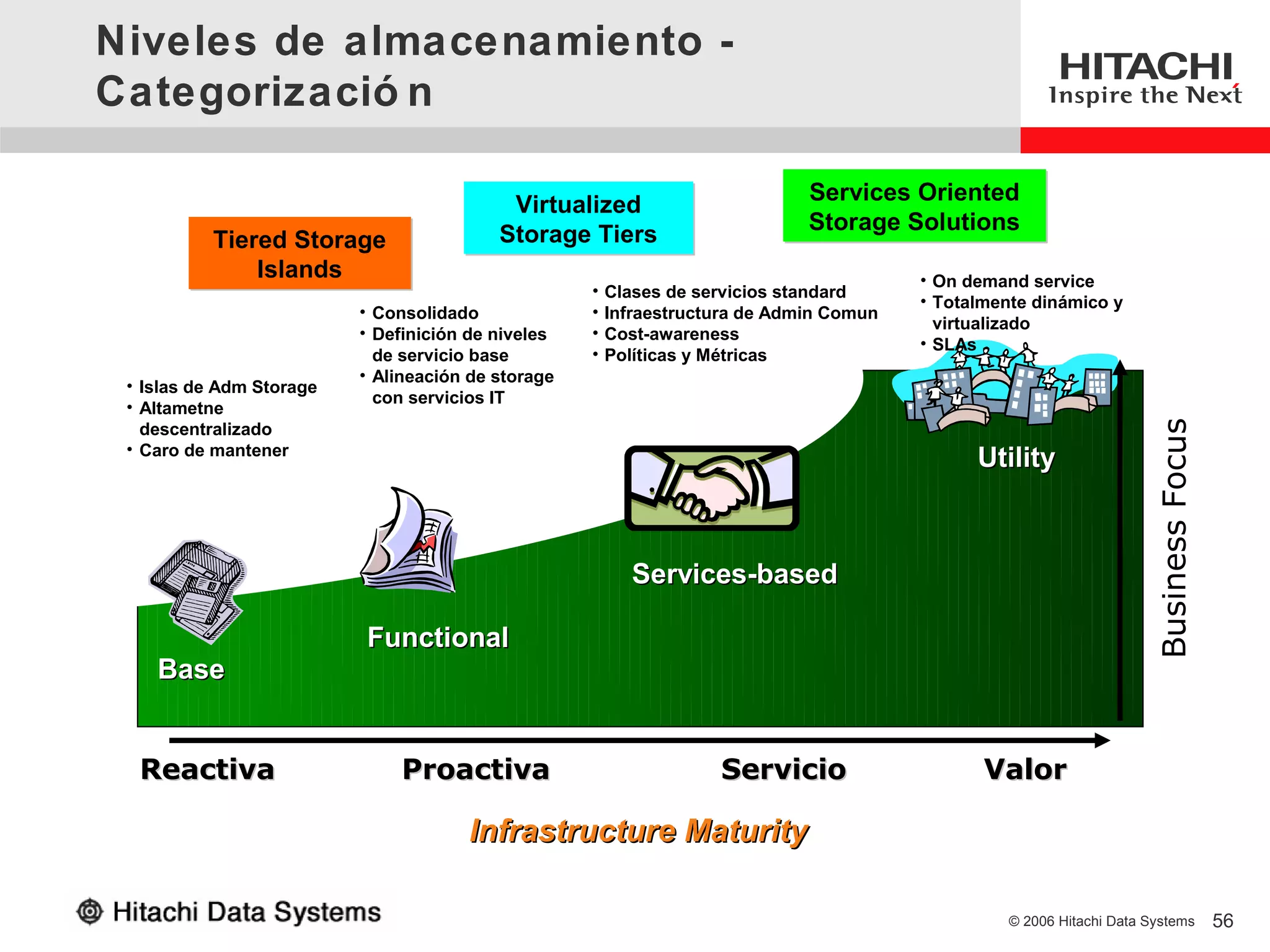Niveles de almacenamiento -
Categorizació n

                                                                              Services Oriented
                                           Virtualized
                                                                              Storage Solutions
          Tiered Storage                  Storage Tiers
              Islands                                                                    • On demand service
                                                    •   Clases de servicios standard
                                                                                         • Totalmente dinámico y
                          • Consolidado             •   Infraestructura de Admin Comun
                                                                                           virtualizado
                          • Definición de niveles   •   Cost-awareness
                                                                                         • SLAs
                            de servicio base        •   Políticas y Métricas
                          • Alineación de storage
 • Islas de Adm Storage
                            con servicios IT
 • Altametne




                                                                                                                       Business Focus
   descentralizado
 • Caro de mantener
                                                                                               Utility



                                                          Services-based

                          Functional
    Base


  Reactiva                    Proactiva                             Servicio                    Valor

                                      Infrastructure Maturity

                                                                                                   © 2006 Hitachi Data Systems          56
 