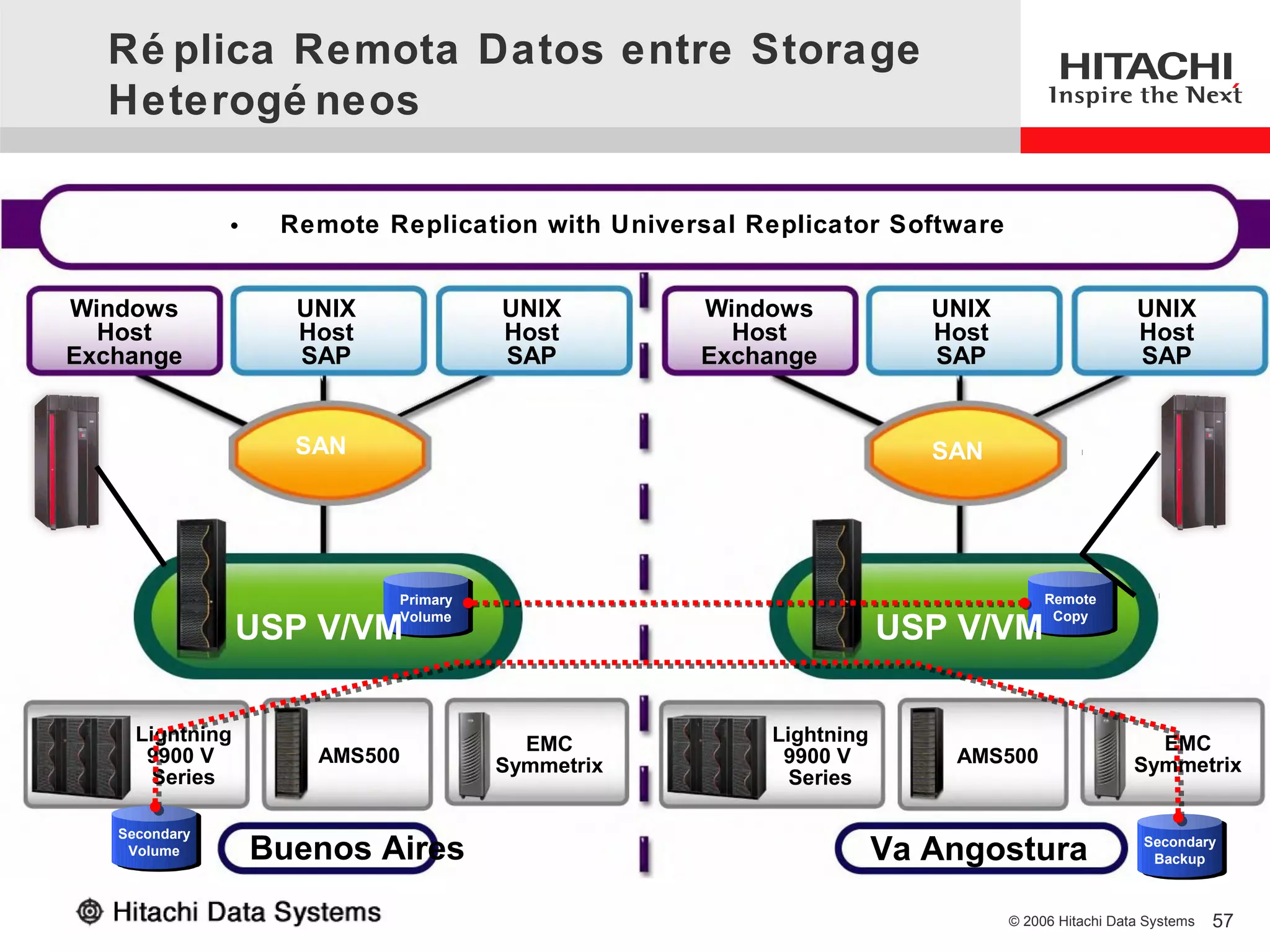 Ré plica Remota Datos entre Storage
  Heterogé neos

               •    Remote Replication with Universal Replicator Software


Windows              UNIX             UNIX        Windows              UNIX                     UNIX
  Host               Host             Host          Host               Host                     Host
Exchange             SAP              SAP         Exchange             SAP                      SAP


                     SAN                                               SAN




                            Primary
                            Primary                                                Remote
                                                                                   Remote

                 USP V/VM                                           USP V/VM
                            Volume
                             Volume                                                 Copy
                                                                                    Copy




     Lightning                          EMC             Lightning                                 EMC
      9900 V          AMS500          Symmetrix          9900 V         AMS500                  Symmetrix
       Series                                             Series

   Secondary
   Secondary
    Volume
     Volume        Buenos Aires                                     Va Angostura                 Secondary
                                                                                                 Secondary
                                                                                                  Backup
                                                                                                   Backup



                                                                              © 2006 Hitachi Data Systems   57
 