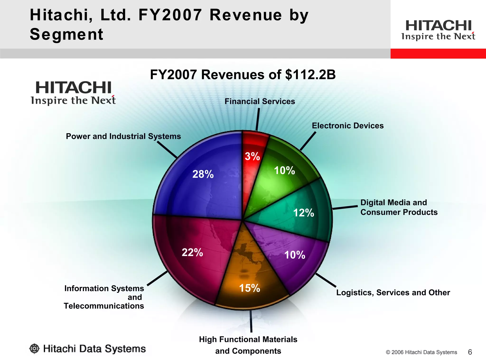 Hitachi, Ltd. FY2007 Revenue by
Segment

                         FY2007 Revenues of $112.2B
                                           Financial Services


                                                                 Electronic Devices
    Power and Industrial Systems

                                                3%
                                    28%                10%

                                                                             Digital Media and
                                                            12%              Consumer Products




                                   22%                    10%


   Information Systems                         15%                     Logistics, Services and Other
                   and
   Telecommunications



                                     High Functional Materials
                                         and Components                               © 2006 Hitachi Data Systems   6
 