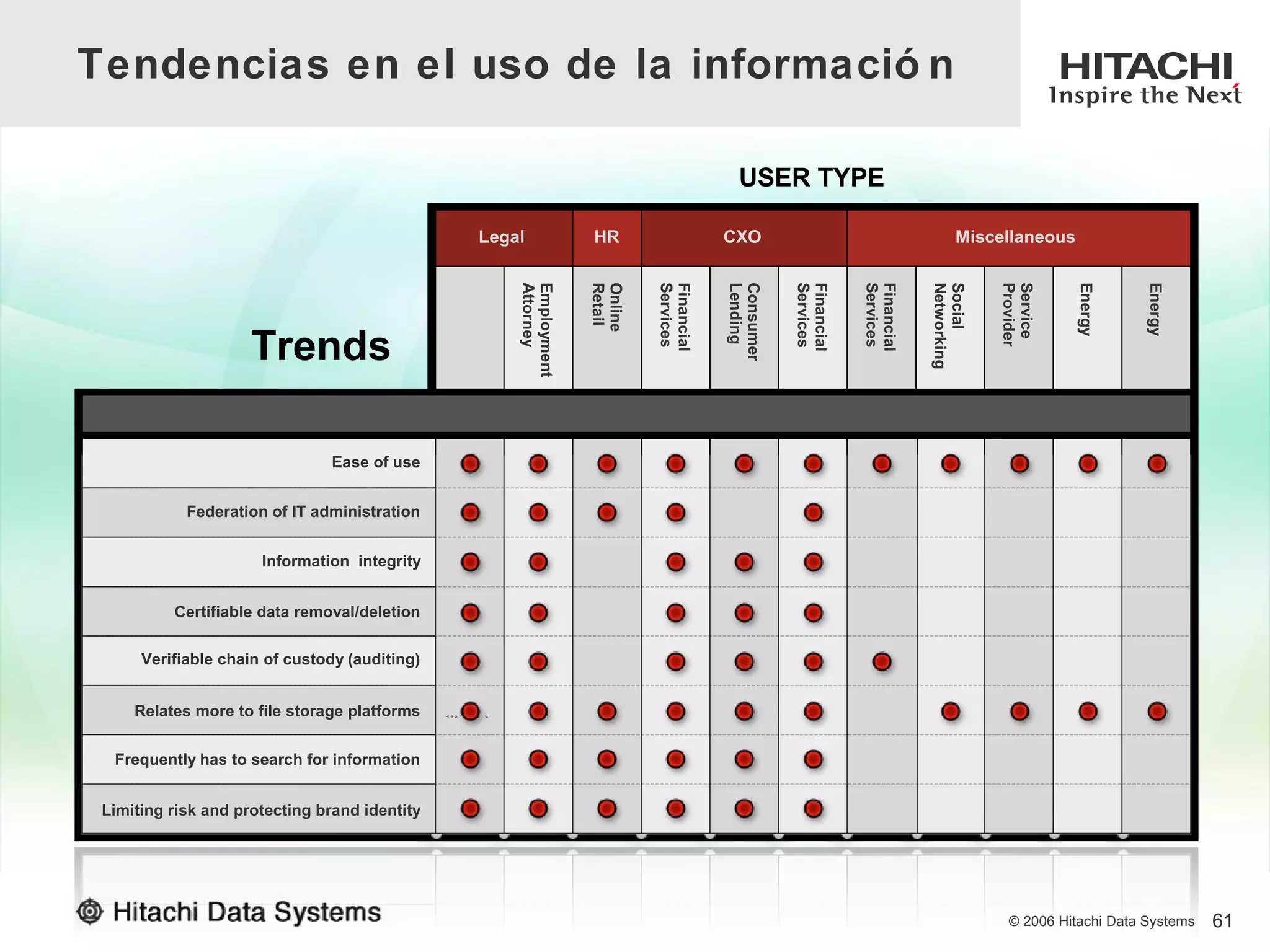 Tendencias en el uso de la informació n

                                                                                           USER TYPE

                                               Legal                HR                   CXO                                      Miscellaneous




                                                       Attorney
                                                       Employment


                                                                    Retail
                                                                    Online


                                                                             Services
                                                                             Financial


                                                                                         Lending
                                                                                         Consumer


                                                                                                    Services
                                                                                                    Financial


                                                                                                                Services
                                                                                                                Financial


                                                                                                                            Networking
                                                                                                                            Social


                                                                                                                                         Provider
                                                                                                                                         Service


                                                                                                                                                    Energy



                                                                                                                                                              Energy
                     Trends

                               Ease of use


            Federation of IT administration


                      Information integrity


          Certifiable data removal/deletion

      Verifiable chain of custody (auditing)


     Relates more to file storage platforms
                                               y
                                               e
                                               n
                                               r
                                               o
                                               t
                                               t
                                               A

                                                   P




  Frequently has to search for information


 Limiting risk and protecting brand identity




                                                                                                                                          © 2006 Hitachi Data Systems   61
 