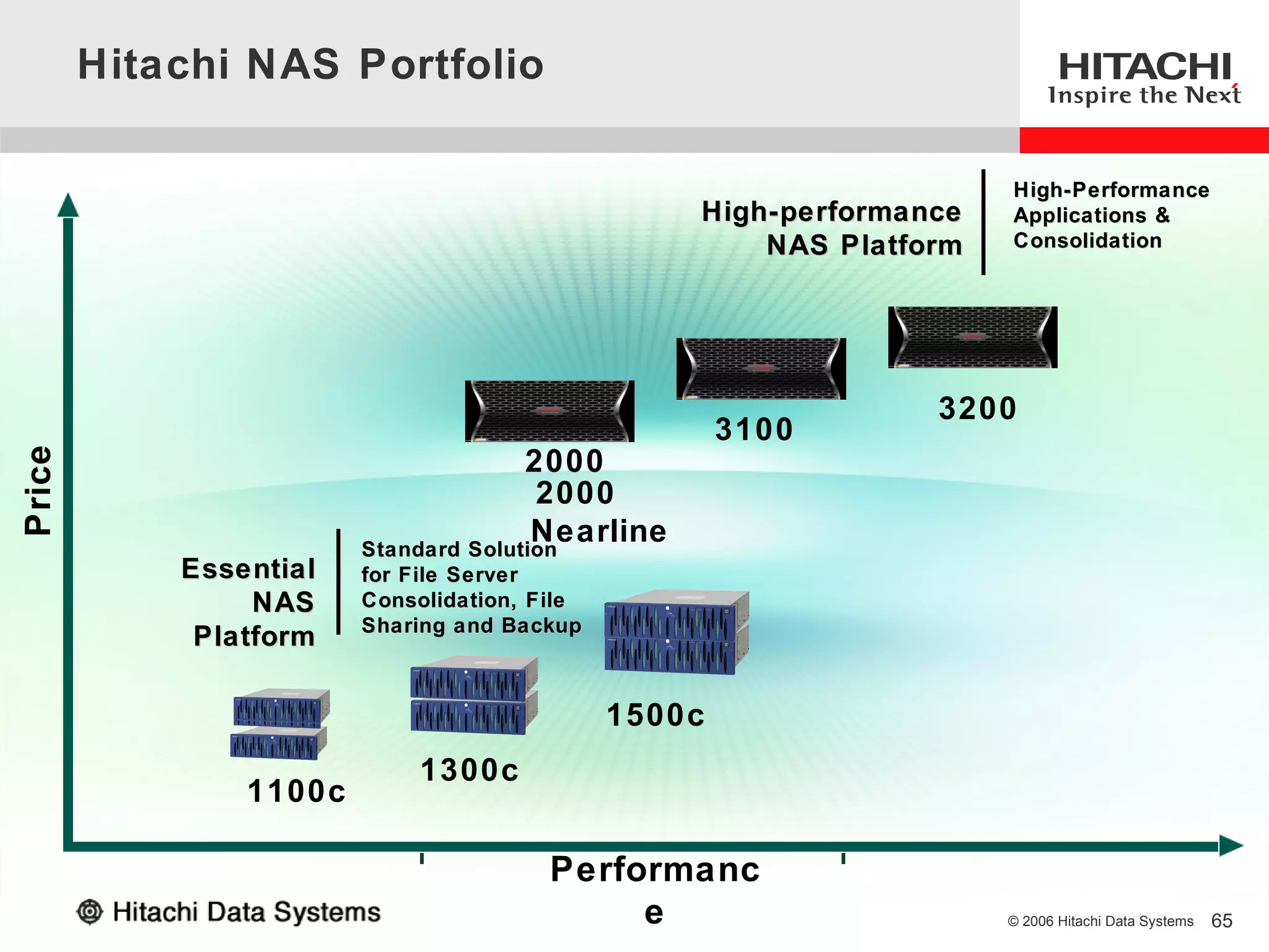 Hitachi NAS Portfolio

                                                                     High-Performance
                                                  High-performance   Applications &
                                                      NAS Platform   Consolidation




                                                                3200
                                                      3100
Price




                                      2000
                                       2000
                                       Nearline
                        Standard Solution
            Essential   for File Server
                 NAS    Consolidation, File
                        Sharing and Backup
             Platform

                                              1500c
                             1300c
                1100c

                                        Performanc
                                             e                       © 2006 Hitachi Data Systems   65
 
