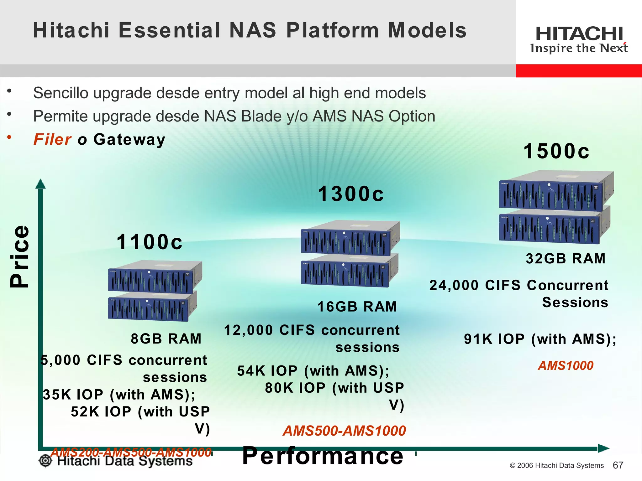 Hitachi Essential NAS Platform M odels

•   Sencillo upgrade desde entry model al high end models
•   Permite upgrade desde NAS Blade y/o AMS NAS Option
•   Filer o Gateway
                                                                      1500c

                                            1300c
Price




                 1100c
                                                                       32GB RAM
                                                          24,000 CIFS Concurrent
                                            16GB RAM                   Sessions
                                 12,000 CIFS concurrent
                   8GB RAM                                    91K IOP (with AMS);
                                               sessions
        5,000 CIFS concurrent                                             AMS1000
                     sessions     54K IOP (with AMS);
        35K IOP (with AMS);          80K IOP (with USP
            52K IOP (with USP                        V)
                           V)           AMS500-AMS1000
         AMS200-AMS500-AMS1000
                                   Performance                     © 2006 Hitachi Data Systems   67
 