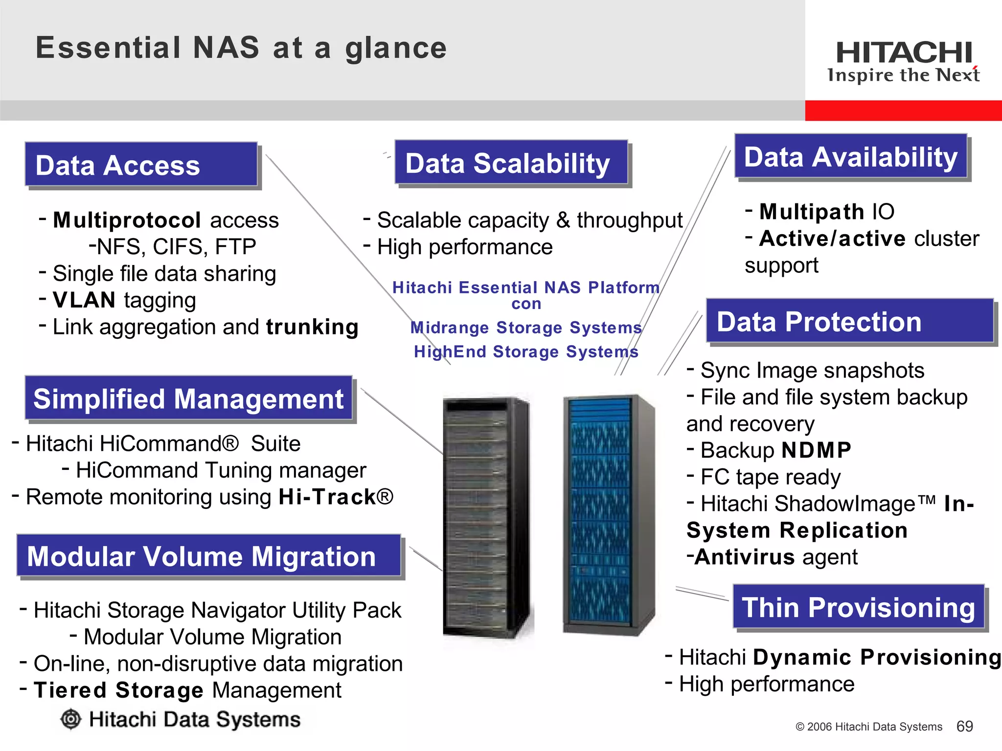 Essential NAS at a glance


  Data Access
  Data Access                              Data Scalability
                                           Data Scalability                 Data Availability
                                                                            Data Availability
  - Multiprotocol access          - Scalable capacity & throughput          - Multipath IO
        -NFS, CIFS, FTP           - High performance                        - Active/active cluster
  - Single file data sharing                                                support
                                     Hitachi Essential NAS Platform
  - VLAN tagging                                  con
  - Link aggregation and trunking      Midrange Storage Systems          Data Protection
                                                                         Data Protection
                                           HighEnd Storage Systems
                                                                      - Sync Image snapshots
 Simplified Management
 Simplified Management                                                - File and file system backup
                                                                      and recovery
- Hitachi HiCommand® Suite                                            - Backup NDMP
      - HiCommand Tuning manager                                      - FC tape ready
- Remote monitoring using Hi-Track®                                   - Hitachi ShadowImage™ In-
                                                                      System Replication
 Modular Volume Migration
 Modular Volume Migration                                             -Antivirus agent

- Hitachi Storage Navigator Utility Pack                                   Thin Provisioning
                                                                           Thin Provisioning
      - Modular Volume Migration
- On-line, non-disruptive data migration                             - Hitachi Dynamic Provisioning
- Tiered Storage Management                                          - High performance
                                                                                 © 2006 Hitachi Data Systems   69
 