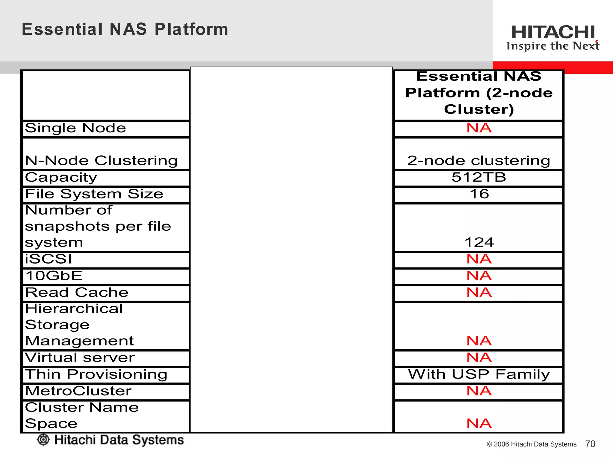 Essential NAS Platform

                      High-performance      Essential NAS
                     NAS Platform 2000     Platform (2-node
                     Model (Single Node)        Cluster)
Single Node                  Yes                  NA

N-Node Clustering     2-node clustering    2-node clustering
Capacity                  128 TB                512TB
File System Size             64                   16
Number of
snapshots per file
system                      1,024                124
iSCSI                        Yes                 NA
10GbE                        Yes                 NA
Read Cache                   Yes                 NA
Hierarchical
Storage
Management                  Yes                  NA
Virtual server              Yes                  NA
Thin Provisioning           Yes            With USP Family
MetroCluster                Yes                  NA
Cluster Name
Space                       Yes                  NA
                                                    © 2006 Hitachi Data Systems   70
 