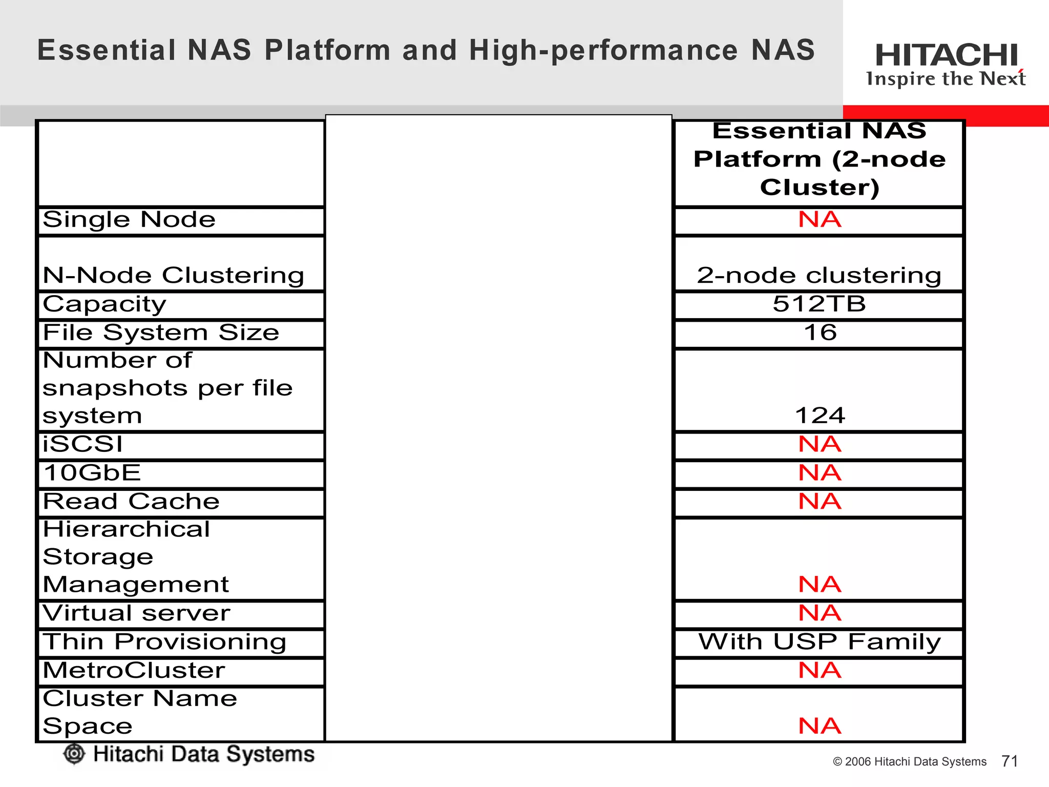 Essential NAS Platform and High-performance NAS

                      High-performance      Essential NAS
                     NAS Platform 2000     Platform (2-node
                     Model (Single Node)        Cluster)
Single Node                  Yes                  NA

N-Node Clustering     2-node clustering    2-node clustering
Capacity                  128 TB                512TB
File System Size             64                   16
Number of
snapshots per file
system                      1,024                124
iSCSI                        Yes                 NA
10GbE                        Yes                 NA
Read Cache                   Yes                 NA
Hierarchical
Storage
Management                  Yes                  NA
Virtual server              Yes                  NA
Thin Provisioning           Yes            With USP Family
MetroCluster                Yes                  NA
Cluster Name
Space                       Yes                  NA
                                                    © 2006 Hitachi Data Systems   71
 