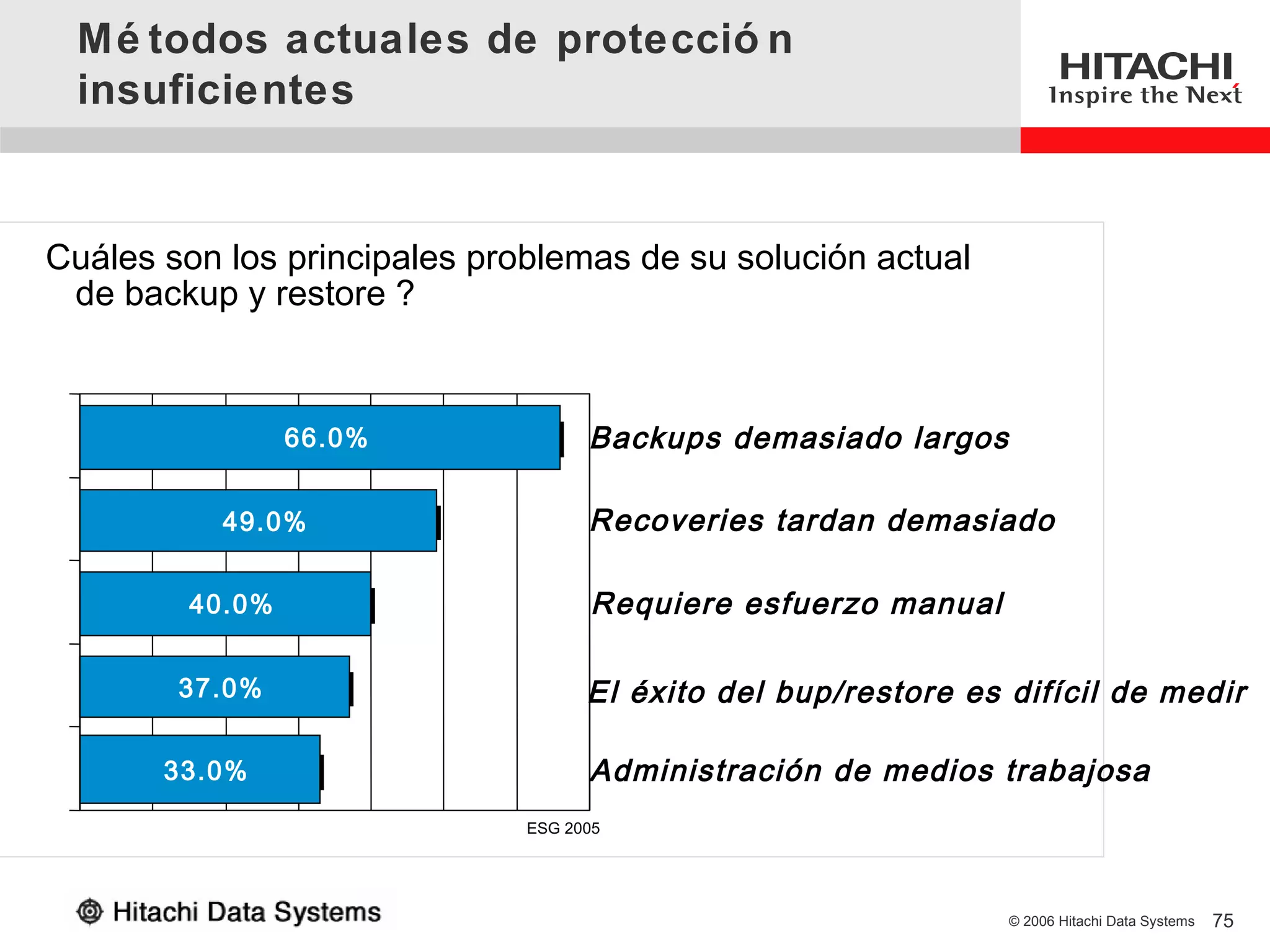 Mé todos actuales de protecció n
 insuficientes


Cuáles son los principales problemas de su solución actual
 de backup y restore ?



                 66.0%              Backups demasiado largos

           49.0%                    Recoveries tardan demasiado

         40.0%                      Requiere esfuerzo manual

        37.0%                       El éxito del bup/restore es difícil de medir

       33.0%                        Administración de medios trabajosa
                              ESG 2005




                                                                © 2006 Hitachi Data Systems   75
 