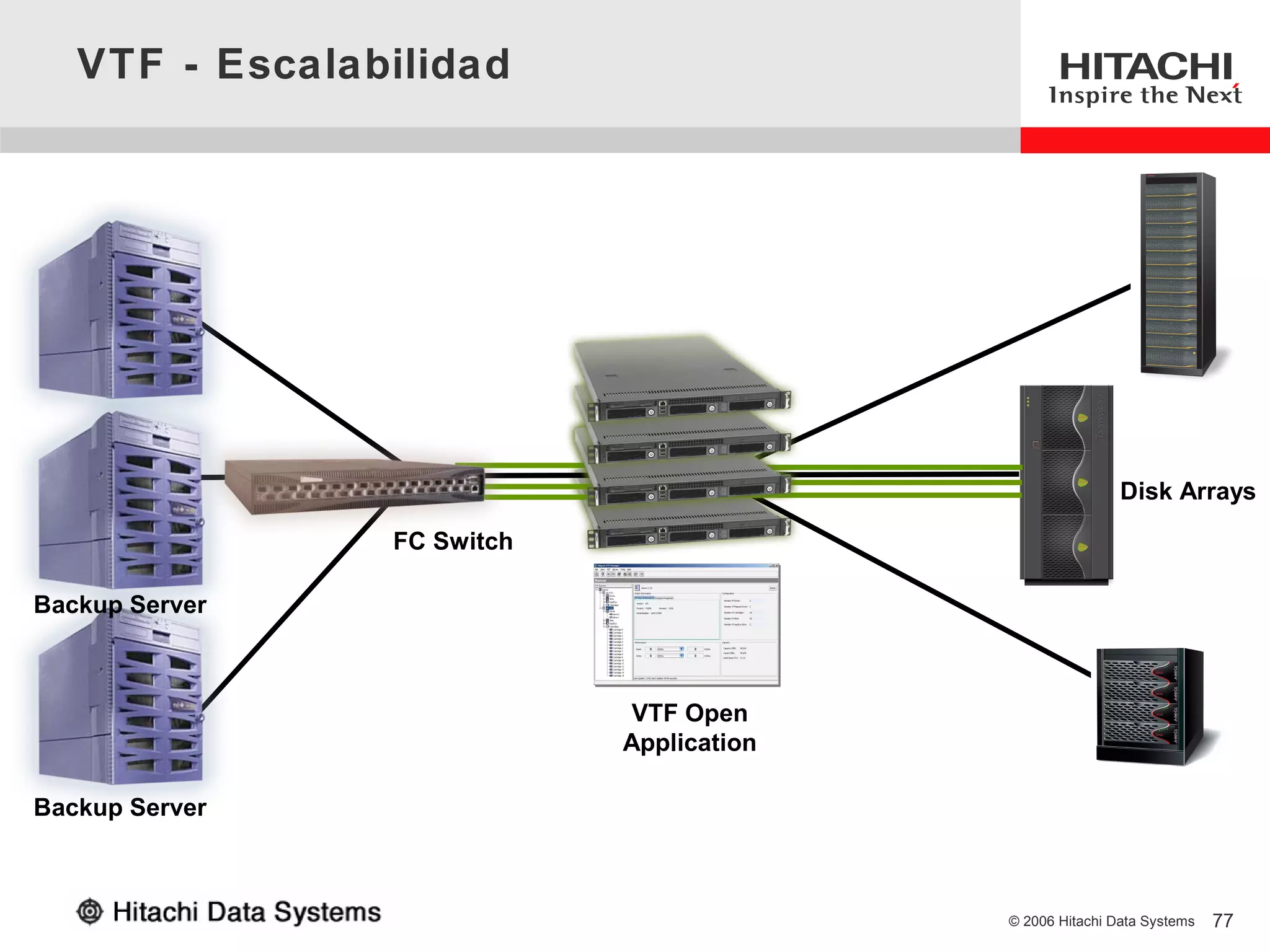 VTF - Escalabilidad




                                                          Disk Arrays

                FC Switch

Backup Server



                             VTF Open
                            Application

Backup Server



                                          © 2006 Hitachi Data Systems   77
                                                                             77
 