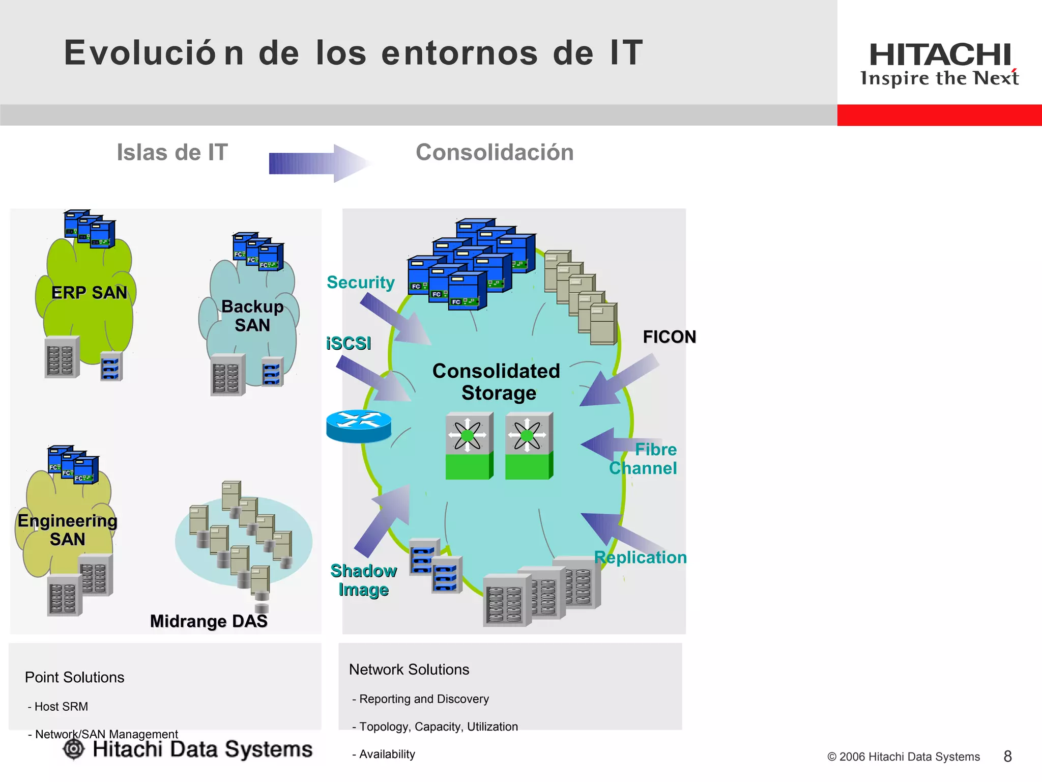 Evolució n de los entornos de IT

                         Islas de IT                                     Consolidación


         FC
               FC
                    FC
                                                                                     FC
                                       FC
                                            FC                                            FC
                                                 FC                                            FC
                                                                           FC


                                                      Security
                                                                                 FC
                                                                                          FC

    ERP SAN
                                                                     FC
                                                                          FC

                                   Backup                                       FC



                                    SAN
                                                      iSCSI                                              FICON

                                                                          Consolidated
                                                                            Storage

                                                                                                       Fibre
    FC
         FC
              FC
                                                                                                     Channel


Engineering
   SAN
                                                                                                    Replication
                                                      Shadow
                                                       Image
                            Midrange DAS

                                                        Network Solutions
Point Solutions
                                                        - Reporting and Discovery
 - Host SRM
                                                        - Topology, Capacity, Utilization
 - Network/SAN Management
                                                        - Availability                                            © 2006 Hitachi Data Systems   8
 