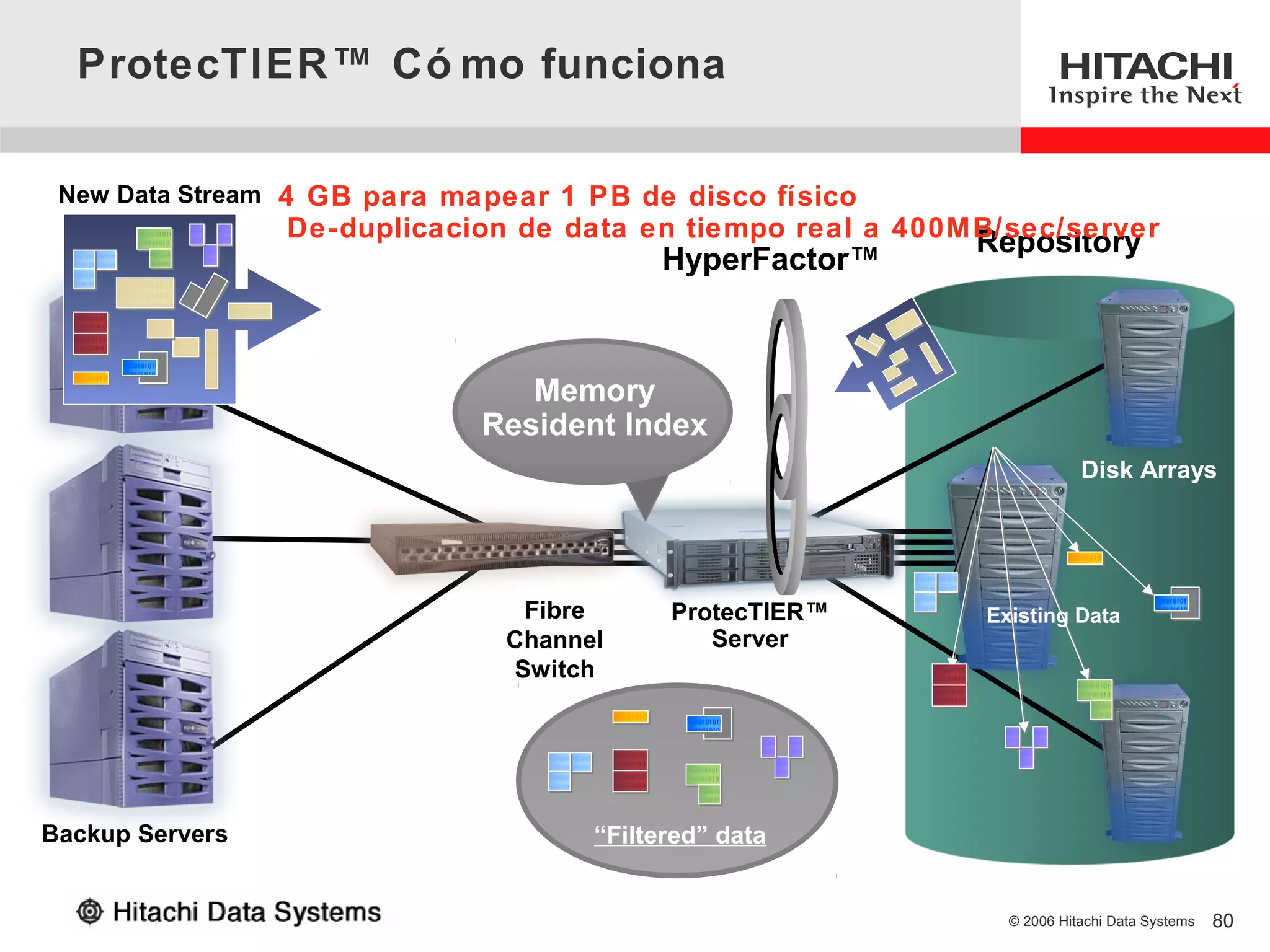 ProtecTIER™ Có mo funciona

 New Data Stream 4 GB para mapear 1 PB de disco físico
                 De-duplicacion de data en tiempo real a 400MB/sec/server
                                                             Repository
                                          HyperFactor™



                                Memory
                             Resident Index
                                                                         Disk Arrays




                                Fibre      ProtecTIER™       Existing Data
                               Channel        Server
                               Switch




Backup Servers                       “Filtered” data


                                                               © 2006 Hitachi Data Systems   80
                                                                                                  80
 