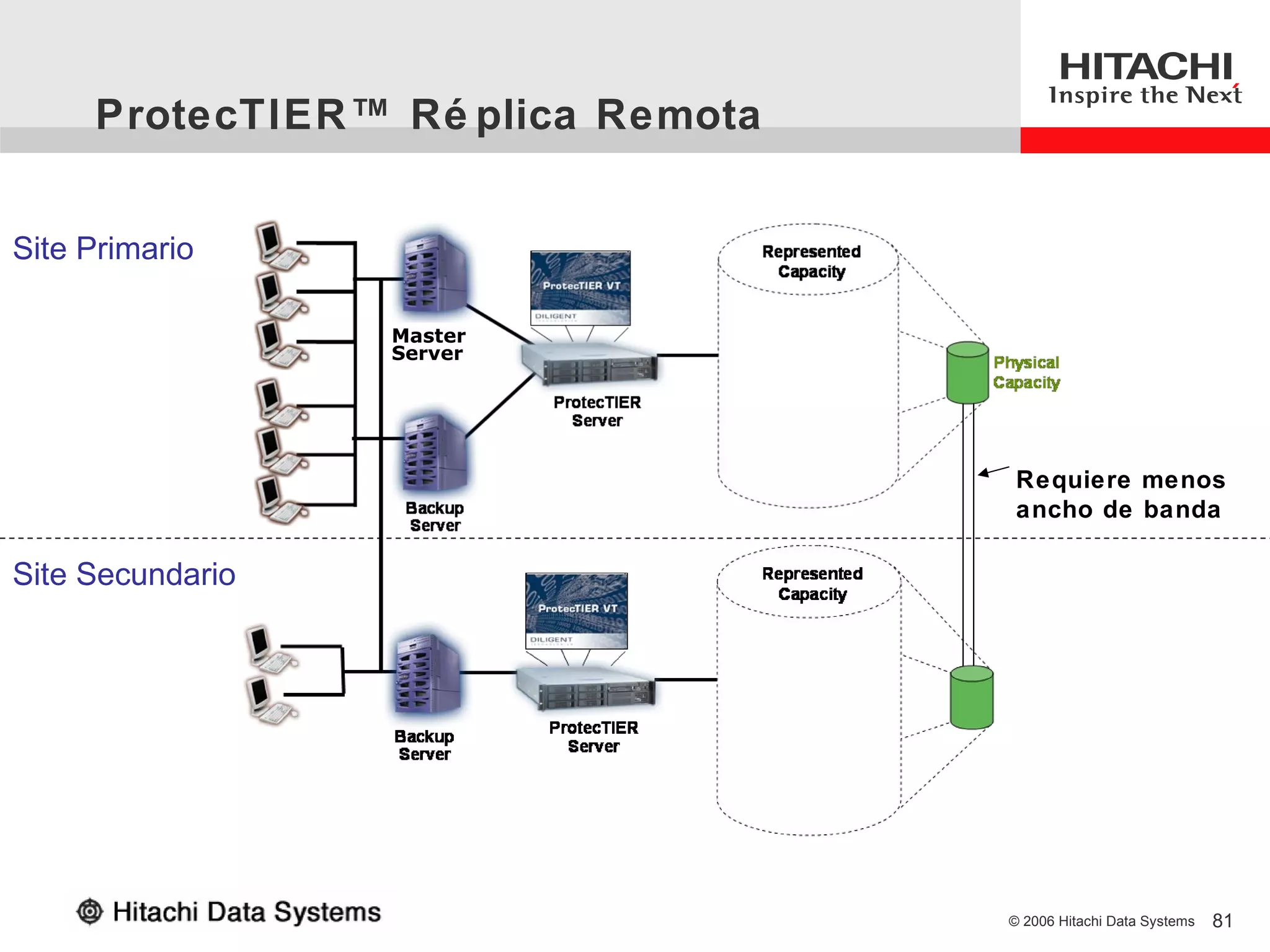 ProtecTIER™ Ré plica Remota


Site Primario

                  Master
                  Server




                                    Requiere menos
                                    ancho de banda

Site Secundario




                                   © 2006 Hitachi Data Systems   81
 