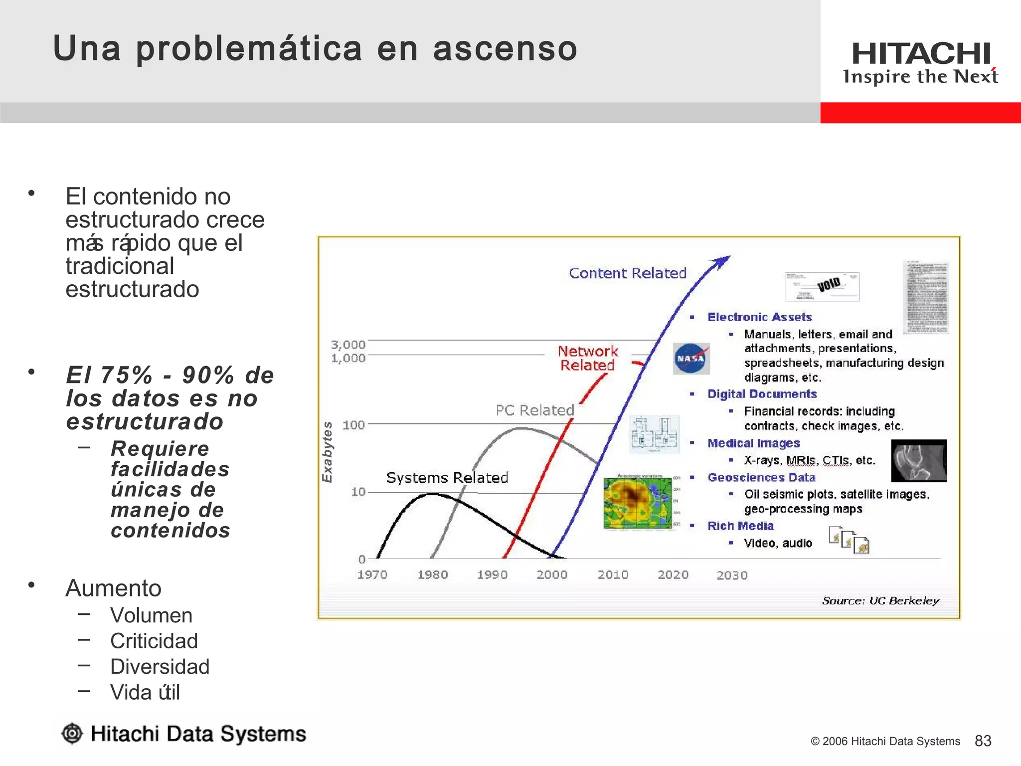 Una problemática en ascenso



•   El contenido no
    estructurado crece
    má rá
       s pido que el
    tradicional
    estructurado


•   El 75% - 90% de
    los datos es no
    estructurado
                         Exabytes




     – Requiere
       facilidades
       únicas de
       manejo de
       contenidos

•   Aumento
     –   Volumen
     –   Criticidad
     –   Diversidad
     –   Vida ú til

                                    © 2006 Hitachi Data Systems   83
 