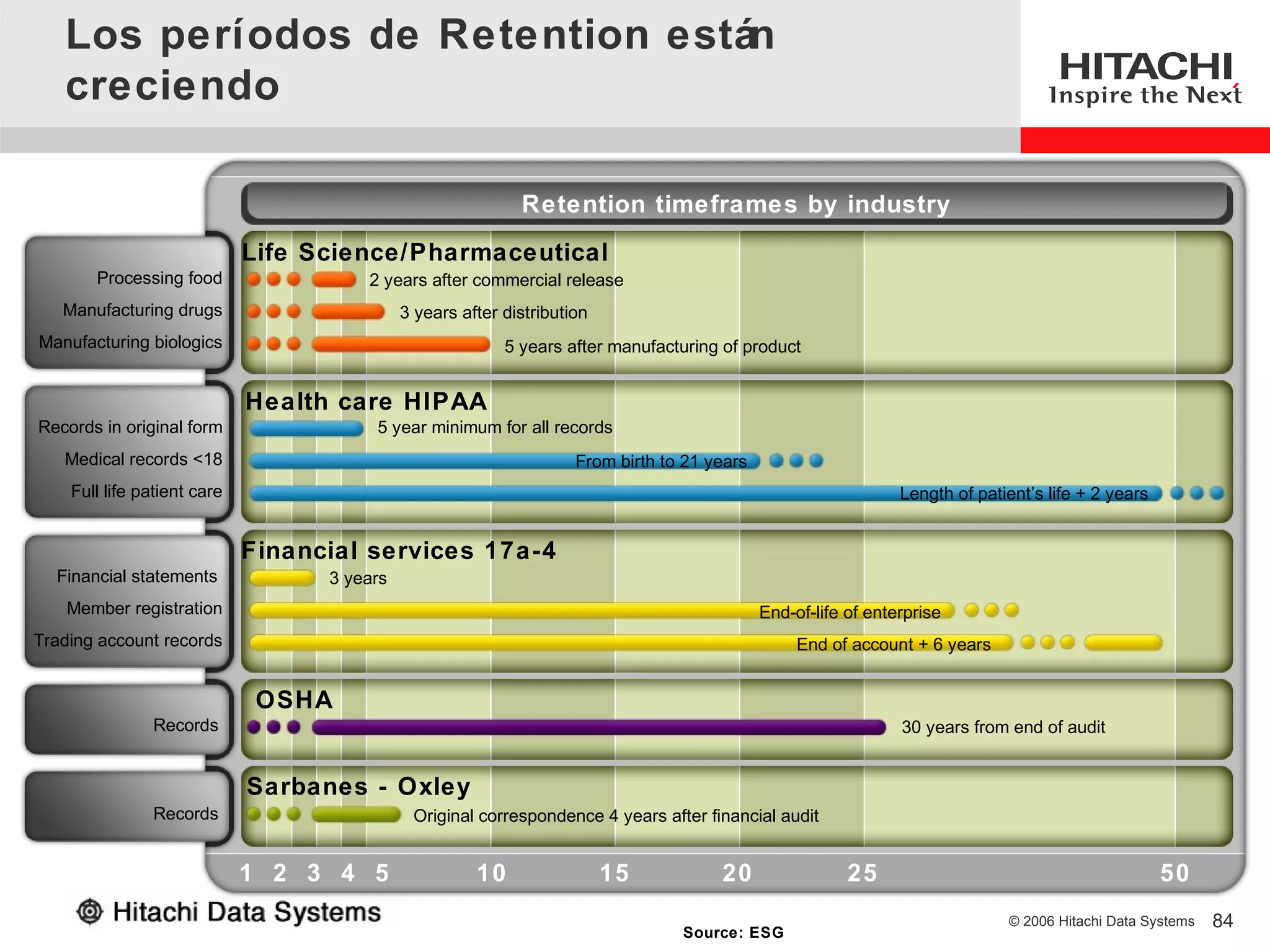 Los períodos de Retention están
   creciendo

                                                             Retention timeframes by industry
                             Life Science/Pharmaceutical
       Processing food                 2 years after commercial release
   Manufacturing drugs                       3 years after distribution
Manufacturing biologics                                    5 years after manufacturing of product


                             Health care HIPAA
Records in original form                5 year minimum for all records
   Medical records <18                                               From birth to 21 years
    Full life patient care                                                                                       Length of patient’s life + 2 years


                             Financial services 17a-4
  Financial statements             3 years
    Member registration                                                                       End-of-life of enterprise
Trading account records                                                                            End of account + 6 years


                              OSHA
               Records                                                                                           30 years from end of audit


                             Sarbanes - Oxley
               Records                        Original correspondence 4 years after financial audit


                             1 2 3 4 5                 10                 15           20                 25                                          50
                                                                                                                               © 2006 Hitachi Data Systems   84
                                                                                  Source: ESG
 