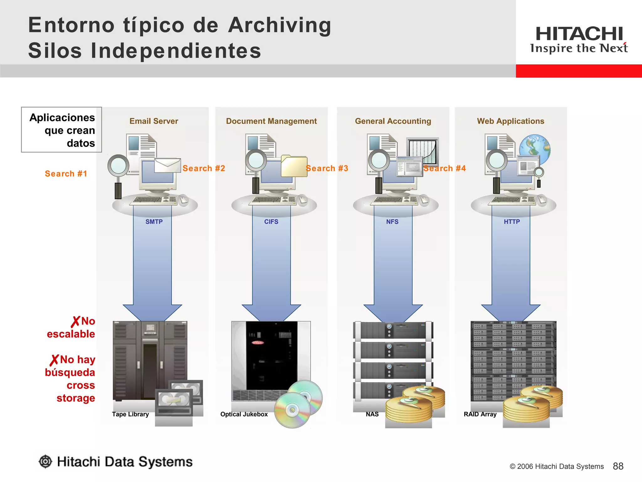 Entorno típico de Archiving
Silos Independientes

Aplicaciones        Email Server               Document Management         General Accounting          Web Applications
  que crean
       datos

                                   Search #2                   Search #3                   Search #4
  Search #1




                         SMTP                           CIFS                       NFS                          HTTP




       No
   escalable

   No hay
  búsqueda
      cross
    storage
               Tape Library                Optical Jukebox                   NAS                   RAID Array




                                                                                                                 © 2006 Hitachi Data Systems   88
 