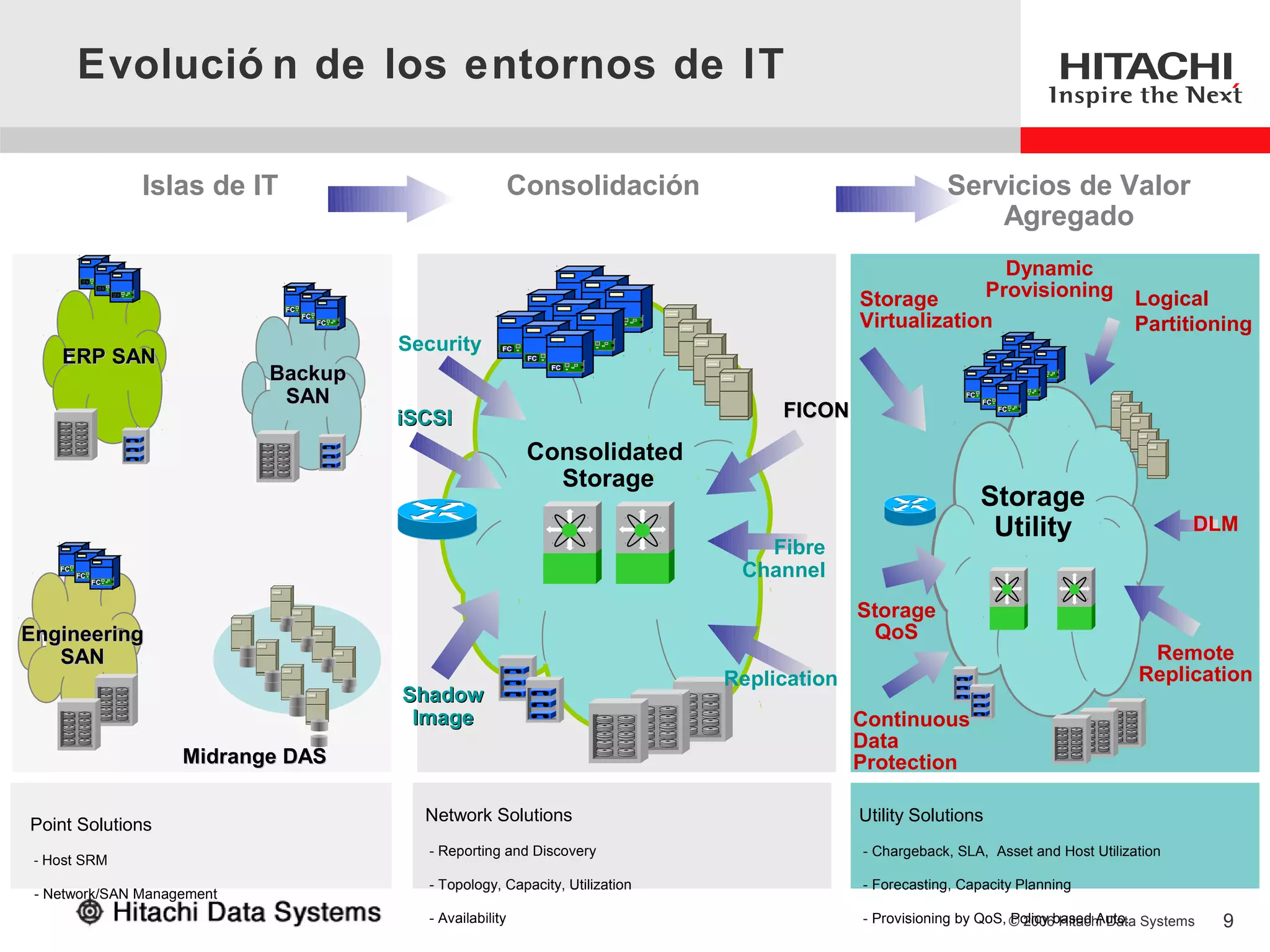 Evolució n de los entornos de IT

                         Islas de IT                                     Consolidación                                        Servicios de Valor
                                                                                                                                  Agregado
                                                                                                                                 Dynamic
                                                                                                                               Provisioning
         FC
               FC
                    FC

                                       FC
                                                                                     FC                           Storage                                  Logical
                                                                                                                  Virtualization
                                                                                          FC

                                                                                                                                                           Partitioning
                                            FC
                                                 FC                                            FC
                                                                           FC


                                                      Security
                                                                                 FC
                                                                                          FC

    ERP SAN
                                                                     FC
                                                                          FC                                                                FC

                                   Backup                                       FC
                                                                                                                                      FC
                                                                                                                                           FC
                                                                                                                                                 FC
                                                                                                                                                      FC


                                    SAN                                                                                          FC              FC


                                                                                                         FICON
                                                                                                                                      FC
                                                                                                                                           FC
                                                      iSCSI
                                                                          Consolidated
                                                                            Storage
                                                                                                                                      Storage
                                                                                                                                       Utility                    DLM
                                                                                                       Fibre
    FC
         FC
              FC
                                                                                                     Channel
                                                                                                                  Storage
Engineering                                                                                                        QoS
   SAN                                                                                                                                                      Remote
                                                                                                    Replication                                            Replication
                                                      Shadow
                                                       Image                                                      Continuous
                                                                                                                  Data
                            Midrange DAS                                                                          Protection

                                                        Network Solutions                                         Utility Solutions
Point Solutions
                                                        - Reporting and Discovery                                 - Chargeback, SLA, Asset and Host Utilization
 - Host SRM
                                                        - Topology, Capacity, Utilization                         - Forecasting, Capacity Planning
 - Network/SAN Management
                                                        - Availability                                            - Provisioning by QoS, © 2006based Auto. Systems
                                                                                                                                         Policy Hitachi Data         9
 