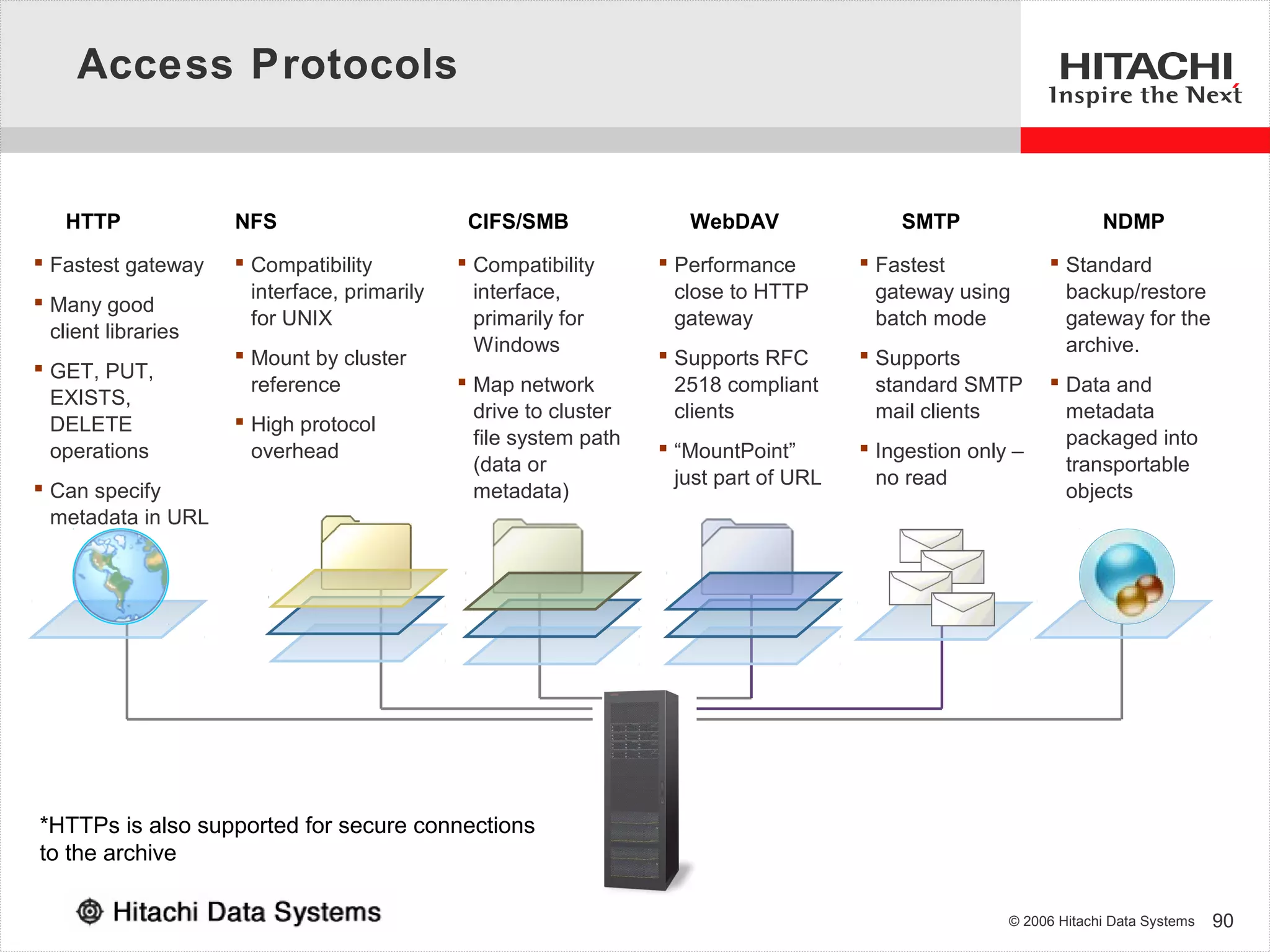 Access Protocols


   HTTP              NFS                       CIFS/SMB               WebDAV                SMTP                     NDMP
 Fastest gateway     Compatibility           Compatibility       Performance         Fastest             Standard
                       interface, primarily     interface,           close to HTTP        gateway using        backup/restore
 Many good
                       for UNIX                 primarily for        gateway              batch mode           gateway for the
  client libraries
                                                Windows                                                        archive.
                      Mount by cluster                             Supports RFC        Supports
 GET, PUT,
                       reference               Map network          2518 compliant       standard SMTP       Data and
  EXISTS,
                                                drive to cluster     clients              mail clients         metadata
  DELETE              High protocol
                                                file system path                                               packaged into
  operations           overhead                                     “MountPoint”        Ingestion only –
                                                (data or                                                       transportable
                                                                     just part of URL     no read
 Can specify                                   metadata)                                                      objects
  metadata in URL




*HTTPs is also supported for secure connections
to the archive

                                                                                                        © 2006 Hitachi Data Systems   90
 