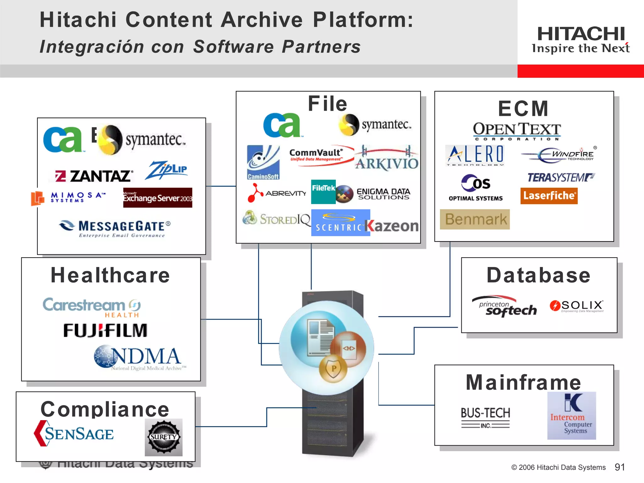 Hitachi Content Archive Platform:
Integración con Software Partners


                           File
                           File       ECM
                                      ECM
     Email
     Email




 Healthcare
 Healthcare                          Database
                                     Database



                                    Mainframe
                                    Mainframe
Compliance
Compliance

                                       © 2006 Hitachi Data Systems   91
 