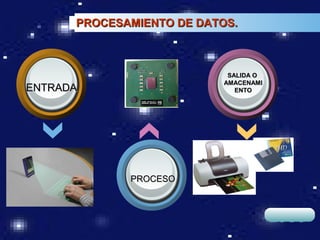 PROCESAMIENTO DE DATOS.



                           SALIDA O
                          AMACENAMI
ENTRADA                      ENTO




             PROCESO



                                      LOGO
 
