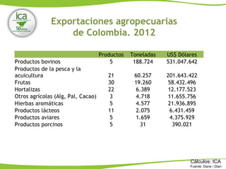 Cálculos: ICA
Fuente: Dane / Dian
Exportaciones agropecuarias
de Colombia. 2012
Productos Toneladas US$ Dólares
Productos bovinos 5 188.724 531.047.642
Productos de la pesca y la
acuicultura 21 60.257 201.643.422
Frutas 30 19.260 58.432.496
Hortalizas 22 6.389 12.177.523
Otros agrícolas (Alg, Pal, Cacao) 3 4.718 11.655.756
Hierbas aromáticas 5 4.577 21.936.895
Productos lácteos 11 2.075 6.431.459
Productos aviares 5 1.659 4.375.929
Productos porcinos 5 31 390.021
 