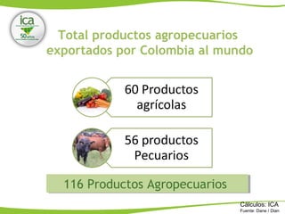 Cálculos: ICA
Fuente: Dane / Dian
Total productos agropecuarios
exportados por Colombia al mundo
116 Productos Agropecuarios116 Productos Agropecuarios
 