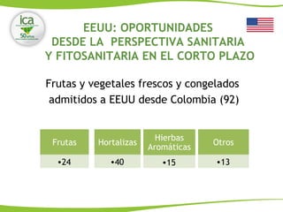 EEUU: OPORTUNIDADES
DESDE LA PERSPECTIVA SANITARIA
Y FITOSANITARIA EN EL CORTO PLAZO
Frutas y vegetales frescos y congelados
admitidos a EEUU desde Colombia (92)
Frutas
•24
Hortalizas
•40
Hierbas
Aromáticas
•15
Otros
•13
 