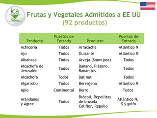 Frutas y Vegetales Admitidos a EE UU
(92 productos)
Producto
Puertos de
Entrada Producto
Puertos de
Entrada
Achicoria Todos Arracacha Atlántico N
Ajo Todos Guisante Atlántico N
Albahaca Todos Arveja (Snow pea) Todos
Alcachofa de
Jerusalén
Todos
Banano, Plátano,
Bananitos
Todos
Alcachofa Todos Bat nut Todos
Algarrobo Todos Berenjena Atlántico N
Apio Continental Berro Todos
Arándanos
y Agraz
Todos
Brócoli, Repollitas
de brusela,
Coliflor, Repollo
Atlántico N,
S y golfo
 