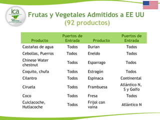 Producto
Puertos de
Entrada Producto
Puertos de
Entrada
Castañas de agua Todos Durian Todos
Cebollas, Puerros Todos Eneldo Todos
Chinese Water
chestnut
Todos Esparrago Todos
Coquito, chufa Todos Estragón Todos
Cilantro Todos Espinaca Continental
Ciruela Todos Frambuesa
Atlántico N,
S y Golfo
Coco Todos Fresa Todos
Cuiclacoche,
Hutlacoche
Todos
Frijol con
vaina
Atlántico N
Frutas y Vegetales Admitidos a EE UU
(92 productos)
 
