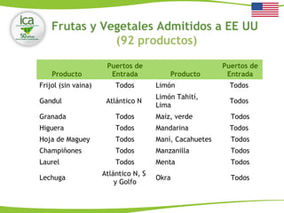 Producto
Puertos de
Entrada Producto
Puertos de
Entrada
Frijol (sin vaina) Todos Limón Todos
Gandul Atlántico N
Limón Tahití,
Lima
Todos
Granada Todos Maíz, verde Todos
Higuera Todos Mandarina Todos
Hoja de Maguey Todos Maní, Cacahuetes Todos
Champiñones Todos Manzanilla Todos
Laurel Todos Menta Todos
Lechuga
Atlántico N, S
y Golfo
Okra Todos
Frutas y Vegetales Admitidos a EE UU
(92 productos)
 