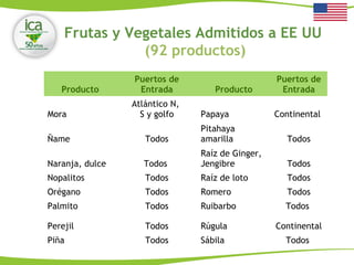 Producto
Puertos de
Entrada Producto
Puertos de
Entrada
Mora
Atlántico N,
S y golfo Papaya Continental
Ñame Todos
Pitahaya
amarilla Todos
Naranja, dulce Todos
Raíz de Ginger,
Jengibre Todos
Nopalitos Todos Raíz de loto Todos
Orégano Todos Romero Todos
Palmito Todos Ruibarbo Todos
Perejil Todos Rúgula Continental
Piña Todos Sábila Todos
Frutas y Vegetales Admitidos a EE UU
(92 productos)
 