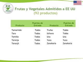Producto
Puertos de
Entrada Producto
Puertos de
Entrada
Tamarindo Todos Trufas Todos
Taro Todos Uchuva Todos
Tomillo Todos Uva Uva
Toronja Todos Yuca Yuca
Toronjil Todos Zanahoria Zanahoria
Frutas y Vegetales Admitidos a EE UU
(92 productos)
 