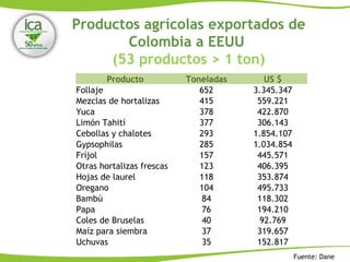 Productos agrícolas exportados de
Colombia a EEUU
(53 productos > 1 ton)
Fuente: Dane
Producto Toneladas US $
Follaje 652 3.345.347
Mezclas de hortalizas 415 559.221
Yuca 378 422.870
Limón Tahití 377 306.143
Cebollas y chalotes 293 1.854.107
Gypsophilas 285 1.034.854
Fríjol 157 445.571
Otras hortalizas frescas 123 406.395
Hojas de laurel 118 353.874
Oregano 104 495.733
Bambú 84 118.302
Papa 76 194.210
Coles de Bruselas 40 92.769
Maíz para siembra 37 319.657
Uchuvas 35 152.817
 