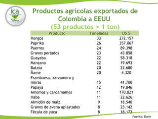 Productos agrícolas exportados de
Colombia a EEUU
(53 productos > 1 ton)
Fuente: Dane
Producto Toneladas US $
Hongos 33 272.157
Paprika 26 357.067
Puerros 24 89.398
Granos perlados 23 43.858
Guayaba 22 58.318
Manzana 22 19.693
Batata 20 22.680
Ñame 20 4.320
Frambuesa, zarzamora y
moras 15 41.700
Papaya 12 19.846
Amomos y cardamomos 11 170.821
Haba 11 22.626
Almidón de maíz 9 18.540
Granos de avena aplastados 8 23.142
Fécula de yuca 8 18.172
 