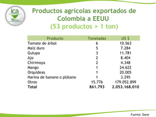 Productos agrícolas exportados de
Colombia a EEUU
(53 productos > 1 ton)
Fuente: Dane
Producto Toneladas US $
Tomate de árbol 6 10.563
Maíz duro 5 7.284
Gulupa 3 11.781
Ajo 2 8.404
Chirimoya 2 4.348
Mango 1 24.622
Orquideas 1 20.005
Harina de banano o plátano 1 3.295
Otros 15.776 179.052.899
Total 861.793 2.053.168.010
 