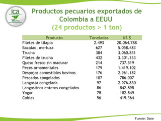 Productos pecuarios exportados de
Colombia a EEUU
(24 productos > 1 ton)
Fuente: Dane
Producto Toneladas US $
Filetes de tilapia 2.493 20.064.788
Bacalao, merluza 627 5.058.483
Trucha 384 3.060.831
Filetes de trucha 432 3.301.333
Queso fresco sin madurar 214 737.519
Peces ornamentales 179 1.419.102
Despojos comestibles bovinos 176 2.961.182
Pescados congelados 107 786.007
Langosta congelada 97 2.976.830
Langostinos enteros congelados 86 842.898
Yogur 78 102.849
Cobias 56 419.364
 