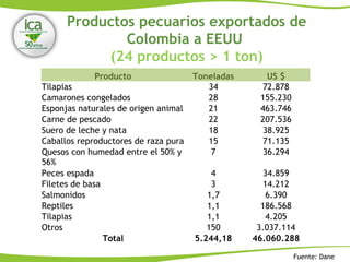 Productos pecuarios exportados de
Colombia a EEUU
(24 productos > 1 ton)
Fuente: Dane
Producto Toneladas US $
Tilapias 34 72.878
Camarones congelados 28 155.230
Esponjas naturales de origen animal 21 463.746
Carne de pescado 22 207.536
Suero de leche y nata 18 38.925
Caballos reproductores de raza pura 15 71.135
Quesos con humedad entre el 50% y
56%
7 36.294
Peces espada 4 34.859
Filetes de basa 3 14.212
Salmonidos 1,7 6.390
Reptiles 1,1 186.568
Tilapias 1,1 4.205
Otros 150 3.037.114
Total 5.244,18 46.060.288
 