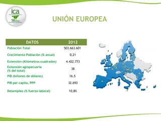 DATOS 2012
Población Total 503.663.601
Crecimiento Población (% anual) 0,21
Extensión (Kilómetros cuadrados) 4.422.773
Extensión agropecuaria
(% del total)
38
PIB (billones de dólares) 16.5
PIB per capita, PPP 32.693
Desempleo (% fuerza laboral) 10,8%
UNIÓN EUROPEA
 