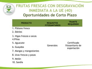 FRUTAS FRESCAS CON DESGRAVACIÓN
INMEDIATA A LA UE (40)
Oportunidades de Corto Plazo
PRODUCTO REQUISITOS
FITOSANITARIOS
TRAMITE
REQUERIDO
1. Plátano fresco
Generales
Certificado
fitosanitario de
exportación
2. Dátiles
3. Higos frescos o secos
4.Piñas
5. Aguacate
6. Guayaba
7. Mangos y mangostantes
8. Uvas frescas y pasas
9. Melón
10. Sandía
 