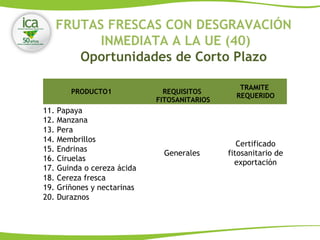 FRUTAS FRESCAS CON DESGRAVACIÓN
INMEDIATA A LA UE (40)
Oportunidades de Corto Plazo
PRODUCTO1 REQUISITOS
FITOSANITARIOS
TRAMITE
REQUERIDO
11. Papaya
Generales
Certificado
fitosanitario de
exportación
12. Manzana
13. Pera
14. Membrillos
15. Endrinas
16. Ciruelas
17. Guinda o cereza ácida
18. Cereza fresca
19. Griñones y nectarinas
20. Duraznos
 
