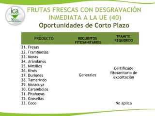 FRUTAS FRESCAS CON DESGRAVACIÓN
INMEDIATA A LA UE (40)
Oportunidades de Corto Plazo
PRODUCTO REQUISITOS
FITOSANITARIOS
TRAMITE
REQUERIDO
21. Fresas
Generales
Certificado
fitosanitario de
exportación
22. Frambuesas
23. Moras
24. Arándanos
25. Mirtillos
26. Kiwis
27. Duriones
28. Tamarindo
29. Maracuya
30. Carambolos
31. Pitahayas
32. Grosellas
33. Coco No aplica
 