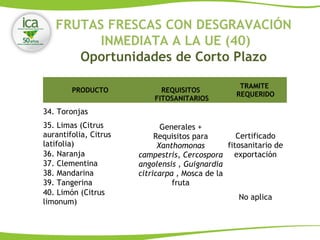 FRUTAS FRESCAS CON DESGRAVACIÓN
INMEDIATA A LA UE (40)
Oportunidades de Corto Plazo
PRODUCTO REQUISITOS
FITOSANITARIOS
TRAMITE
REQUERIDO
34. Toronjas
Generales +
Requisitos para
Xanthomonas
campestris, Cercospora
angolensis , Guignardia
citricarpa , Mosca de la
fruta
Certificado
fitosanitario de
exportación
35. Limas (Citrus
aurantifolia, Citrus
latifolia)
36. Naranja
37. Clementina
38. Mandarina
39. Tangerina
40. Limón (Citrus
limonum)
No aplica
 