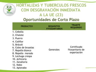 HORTALIZAS Y TUBERCULOS FRESCOS
CON DESGRAVACIÓN INMEDIATA
A LA UE (23)
Oportunidades de Corto Plazo
PRODUCTO1 REQUISITOS
FITOSANITARIOS
TRAMITE
REQUERIDO
1. Cebolla
Generales
Certificado
fitosanitario de
exportación
2. Chalote
3. Puerro
4. Coliflor
5. Brócoli
6. Coles de bruselas
7. Repollo blanco
8. Repollo morado
9. Lechuga crespa
10. Achicoria
11. Zanahoria
12. Nabo
13. Apionabo
 