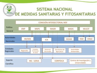 MSPS MinCITMADSMADR
INVIMA ONAC
Gerencias
Seccionales
Política
General
Autoridades
Nacionales
Entidades
Regionales
INS - UERIA
ICA
Entidades
Territoriales
de Salud
Autoridades
Ambientales
Secretarias de
Agricultura
Soporte
Científico
CORPOICA Centros de Investigación y
Universidades
COMISIÓN INTERSECTORIAL MSF
DNP
Regionales
IDEAM INM
SISTEMA NACIONAL
DE MEDIDAS SANITARIAS Y FITOSANITARIAS
 