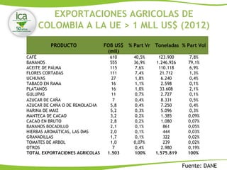 EXPORTACIONES AGRICOLAS DE
COLOMBIA A LA UE > 1 MLL US$ (2012)
Fuente: DANE
PRODUCTO FOB US$
(mll)
% Part Vr Toneladas % Part Vol
CAFÉ 610 40,5% 123.900 7,8%
BANANOS 555 36,9% 1.246.926 79,1%
ACEITE DE PALMA 115 7,6% 110.118 6,9%
FLORES CORTADAS 111 7,4% 21.712 1,3%
UCHUVAS 27 1,8% 6.240 0,4%
TABACO EN RAMA 16 1,1% 2.598 0,1%
PLATANOS 16 1,0% 33.608 2,1%
GULUPAS 11 0,7% 2.727 0,1%
AZUCAR DE CAÑA 7 0,4% 8.331 0,5%
AZUCAR DE CAÑA O DE REMOLACHA 5,8 0,4% 7.250 0,4%
HARINA DE MAIZ 5,2 0,3% 5.096 0,3%
MANTECA DE CACAO 3,2 0,2% 1.385 0,09%
CACAO EN BRUTO 2,8 0,2% 1.080 0,07%
BANANOS BOCADILLO 2,1 0,1% 861 0,05%
HIERBAS AROMÁTICAS, LAS DMS 2,0 0,1% 444 0,03%
GRANADILLAS 1,7 0,1% 322 0,02%
TOMATES DE ARBOL 1,0 0,07% 239 0,02%
OTROS 7 0,4% 2.980 0,19%
TOTAL EXPORTACIONES AGRICOLAS 1.503  100% 1.575.819 100% 
 