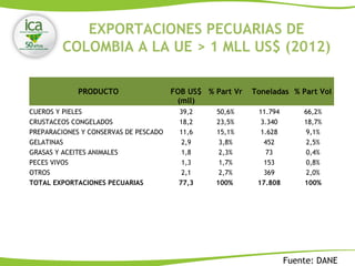 EXPORTACIONES PECUARIAS DE
COLOMBIA A LA UE > 1 MLL US$ (2012)
PRODUCTO FOB US$
(mll)
% Part Vr Toneladas % Part Vol
CUEROS Y PIELES 39,2 50,6% 11.794 66,2%
CRUSTACEOS CONGELADOS 18,2 23,5% 3.340 18,7%
PREPARACIONES Y CONSERVAS DE PESCADO 11,6 15,1% 1.628 9,1%
GELATINAS 2,9 3,8% 452 2,5%
GRASAS Y ACEITES ANIMALES 1,8 2,3% 73 0,4%
PECES VIVOS 1,3 1,7% 153 0,8%
OTROS 2,1 2,7% 369 2,0%
TOTAL EXPORTACIONES PECUARIAS 77,3 100%  17.808  100% 
Fuente: DANE
 