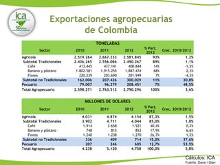 TONELADAS
Sector 2010 2011 2012
% Part.
2012
Crec. 2010/2012
Agrícola 2.519.264 2.667.233 2.581.845 93% 1,2%
Subtotal Tradicionales 2.436.265 2.556.086 2.490.267 89% 1,1%
Café 413.445 437.141 400.844 14% -1,5%
Banano y plátano 1.802.581 1.915.255 1.887.474 68% 2,3%
Flores 220.239 203.690 201.949 7% -4,3%
Subtotal no Tradicionales 162.006 207.426 300.029 11% 30,8%
Pecuario 79.007 96.279 208.451 7% 48,5%
Total Agropecuario 2.598.271 2.763.512 2.790.296 100% 3,6%
MILLONES DE DOLARES
Sector 2010 2011 2012
% Part.
2012
Crec. 2010/2012
Agrícola 4.031 4.874 4.154 87,3% 1,5%
Subtotal Tradicionales 3.902 4.711 4.044 85,0% 1,8%
Café 1.914 2.658 1.921 40,4% 0,2%
Banano y plátano 748 815 853 17,9% 6,6%
Flores 1.240 1.238 1.270 26,7% 1,2%
Subtotal no Tradicionales 336 409 714 15,0% 37,6%
Pecuario 207 246 605 12,7% 53,5%
Total Agropecuario 4.238 5.120 4.758 100,0% 5,8%
Exportaciones agropecuarias
de Colombia
Cálculos: ICA
Fuente: Dane / Dian
 