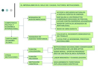 COMPETENCIA POLÍTICA Y ECONÓMICA INTERNACIONAL BÚSQUEDA DE NUEVOS MERCADOS ACCESO A RECURSOS NATURALES A NUEVAS FUENTES DE ENERGÍA DAR SALIDA A LOS PRODUCTOS (COMPENSAR DESCENSO DE PRECIOS, LUCHAR CONTRA BARRERAS ADUANERAS) COLOCAR EL EXCEDENTE DEMOGRÁFICO SIN TRABAJO BÚSQUEDA DE  NUEVOS TERRITORIOS INVERTIR CAPITALES (BÚSQUEDA DE  RENTABILIDAD) MANO DE OBRA BARATA LUCHA POR LA HEGEMONÍA, PRESTIGIO, NACIONALISMO FUNCIÓN CIVILIZADORA OTRAS MOTIVACIONES CAPITALISMO: ECONOMÍA GLOBAL FUNCIÓN RELIGIOSA DEBER MORAL: APORTAR PROGRESO IDEA DE UNA RAZA BLANCA SUPERIOR LABOR MISIONERA Y EVANGELIZADORA MOTIVACIÓN  CIENTÍFICA DESCUBRIMIENTO TERRITORIOS EXPLORACIONES CIENTÍFICAS MOTIVACIONES NACIONALISMO CONSERVADOR: SUPERVIVENCIA DE LOS MÁS APTOS EL IMPERIALISMO EN EL SIGLO XIX: CAUSAS, FACTORES, MOTIVACIONES… 